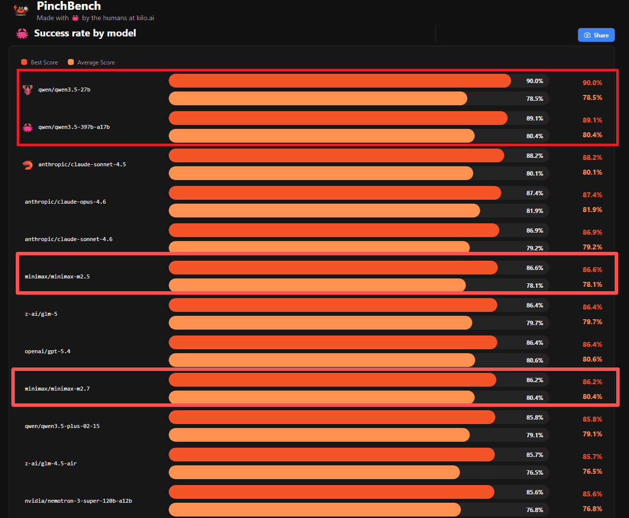PinchBench leaderboard showing Qwen, DeepSeek, Claude, and GPT model rankings