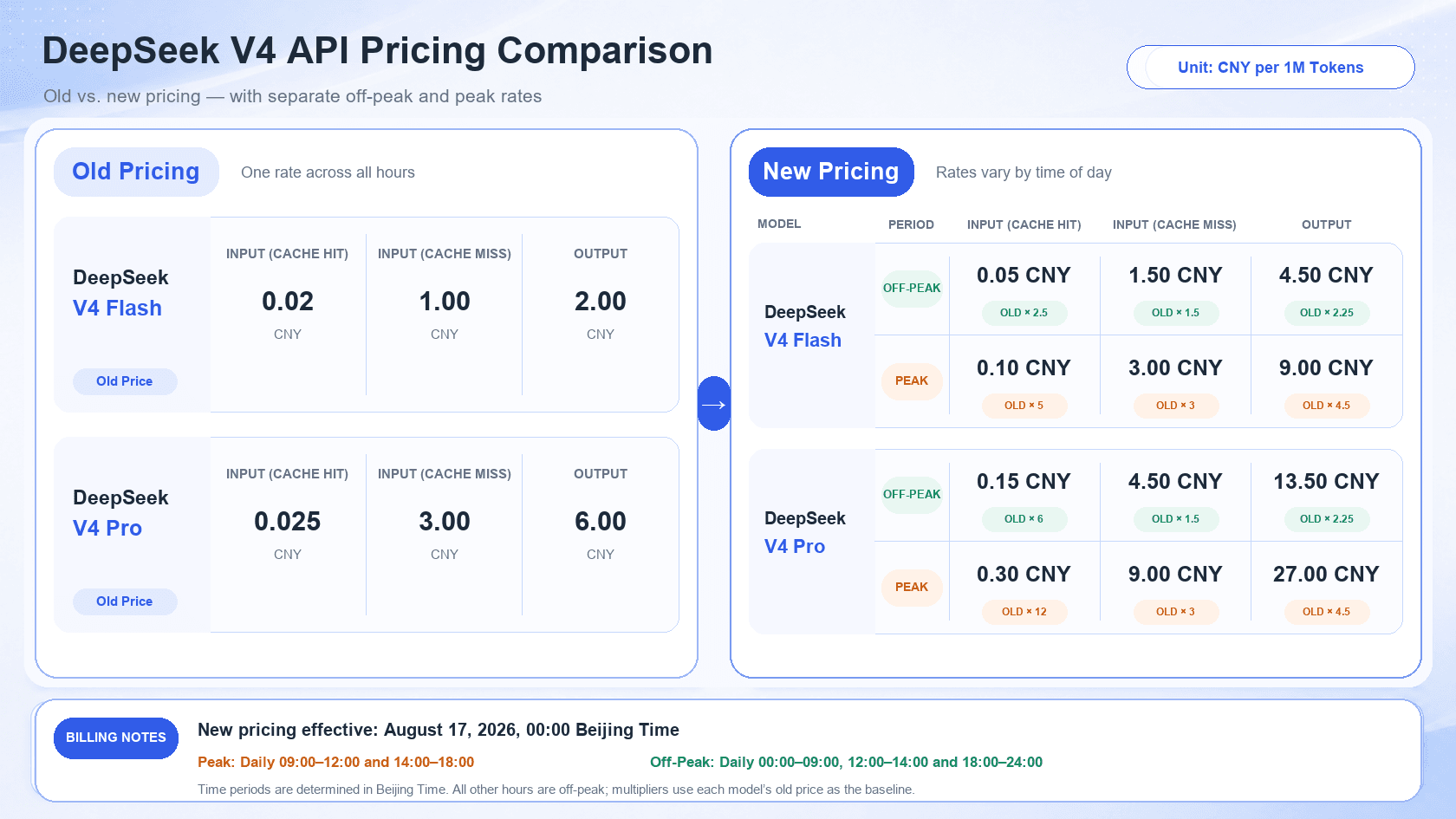 DeepSeek V4 Flash and V4 Pro API pricing before and after the price increase, including peak and off-peak rates