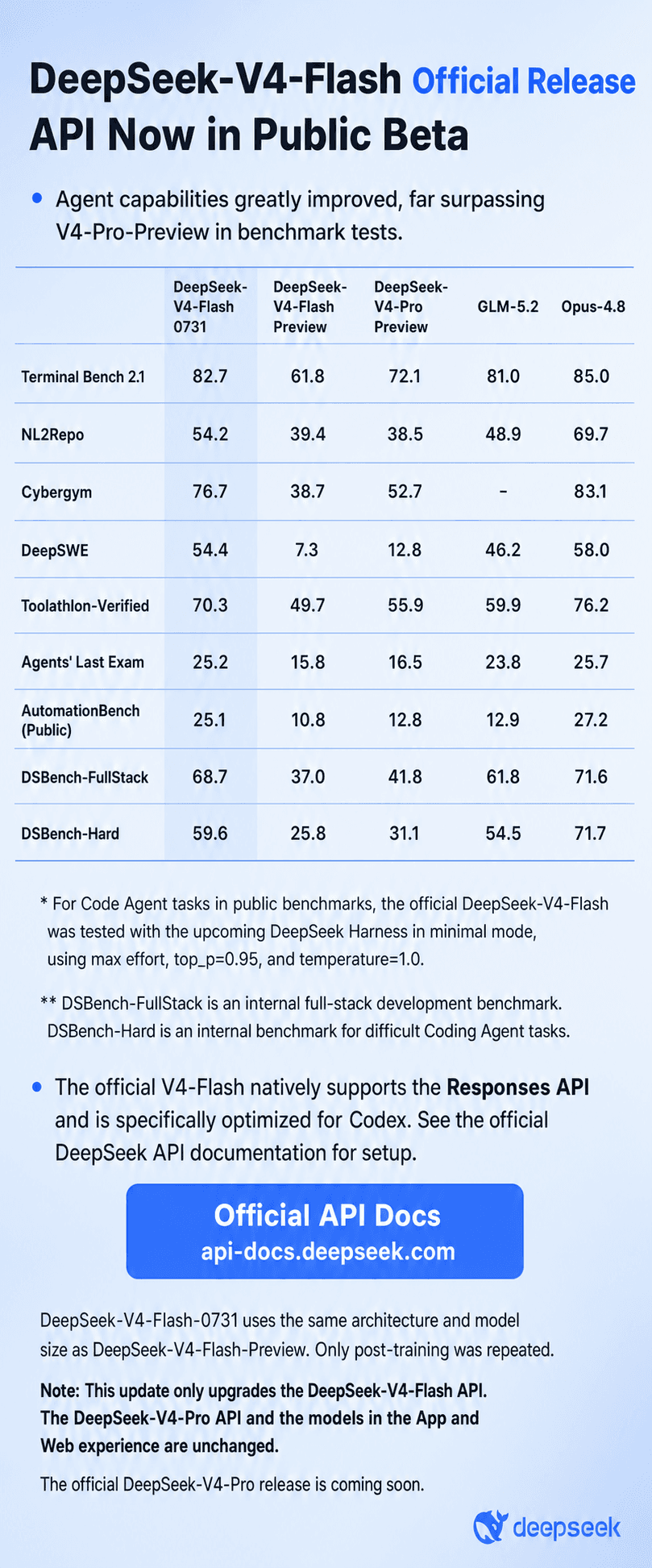 DeepSeek benchmark table showing V4 Flash 0731 against V4 preview models, GLM-5.2, and Opus-4.8 across nine agent evaluations