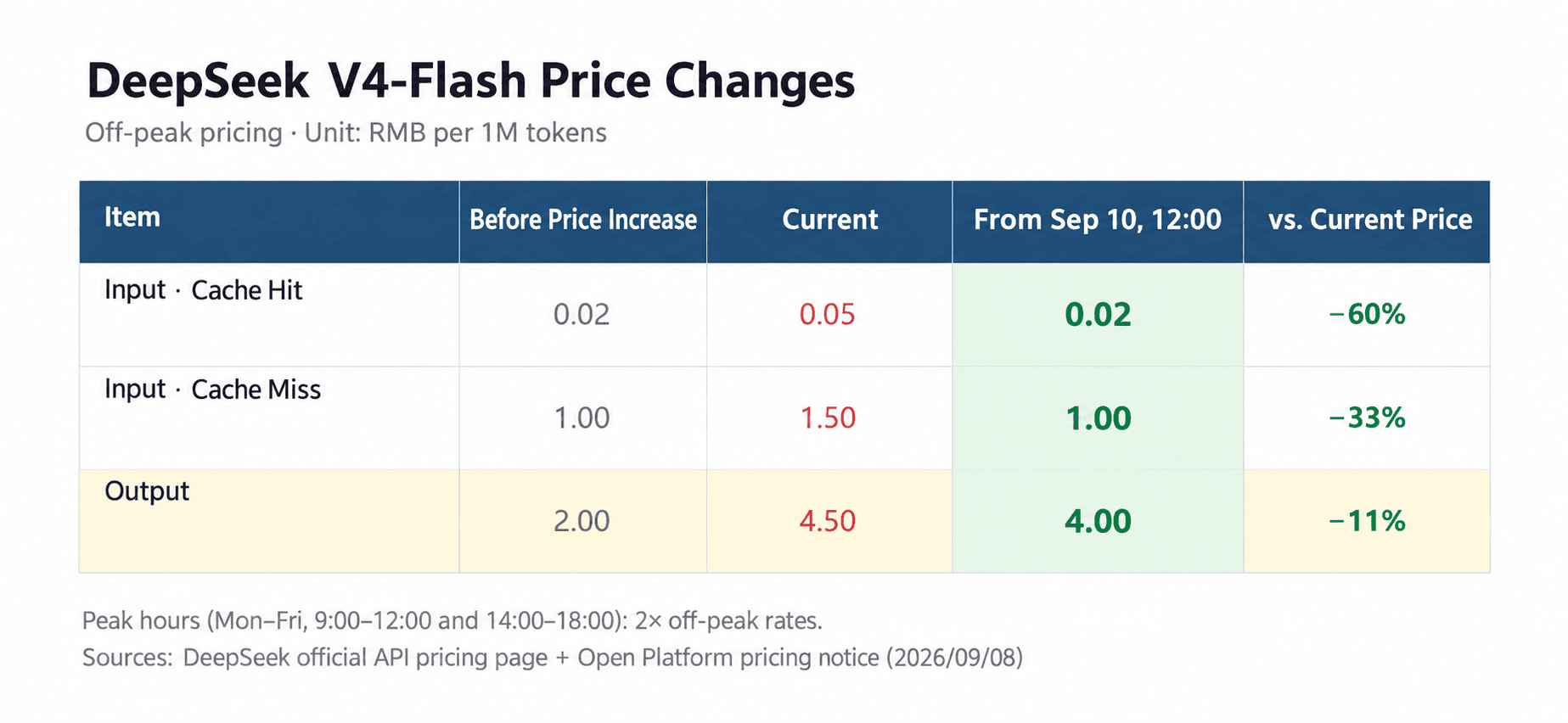 English chart comparing DeepSeek V4 Flash API prices before the August increase, current rates, and the lower rates from September 10, 2026