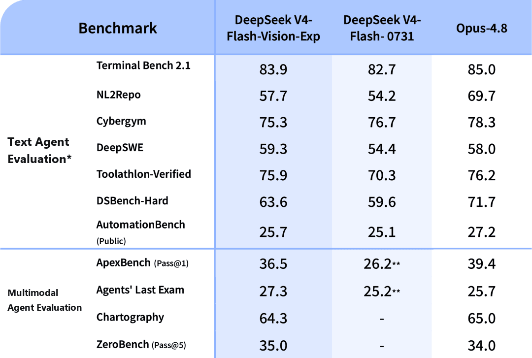 DeepSeek V4 Flash Vision Exp benchmark table comparing text and multimodal agent performance with V4 Flash 0731 and Opus 4.8