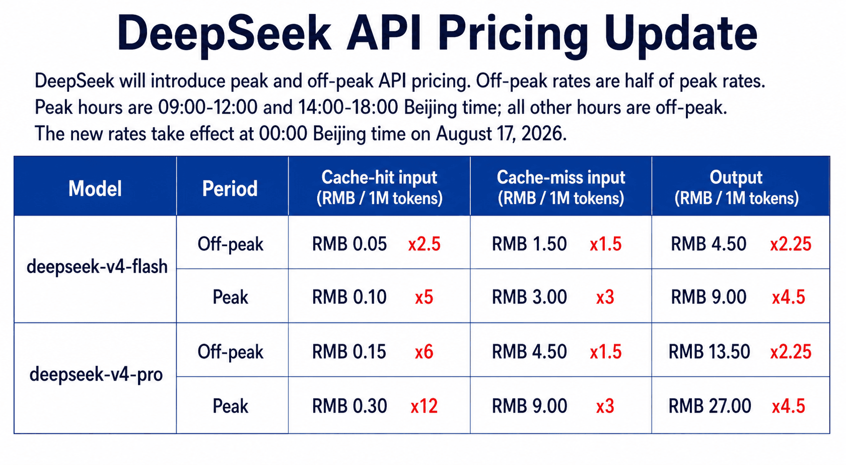 English DeepSeek V4 Flash and V4 Pro peak and off-peak API pricing table, effective August 17, 2026