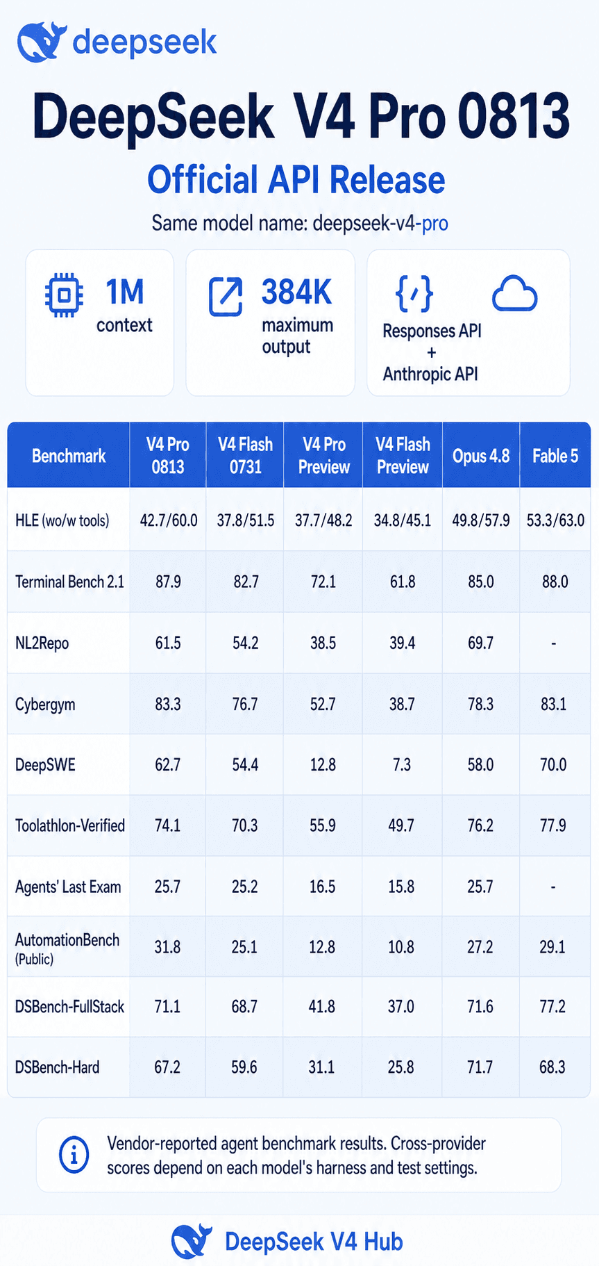 DeepSeek V4 Pro 0813 release infographic with API details and a ten-row agent benchmark comparison against V4 Flash, preview models, Opus 4.8, and Fable 5
