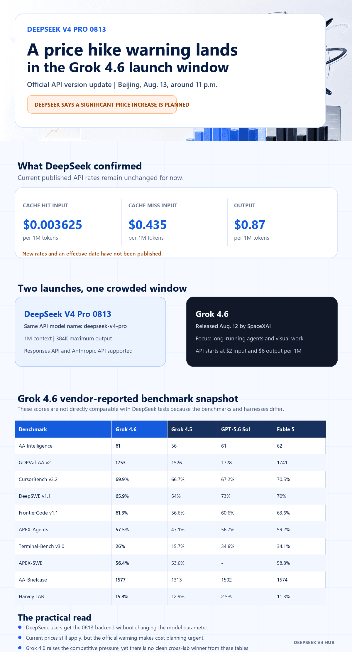 English infographic covering the DeepSeek V4 Pro 0813 release, current API prices, DeepSeek's planned price increase, and the Grok 4.6 launch window