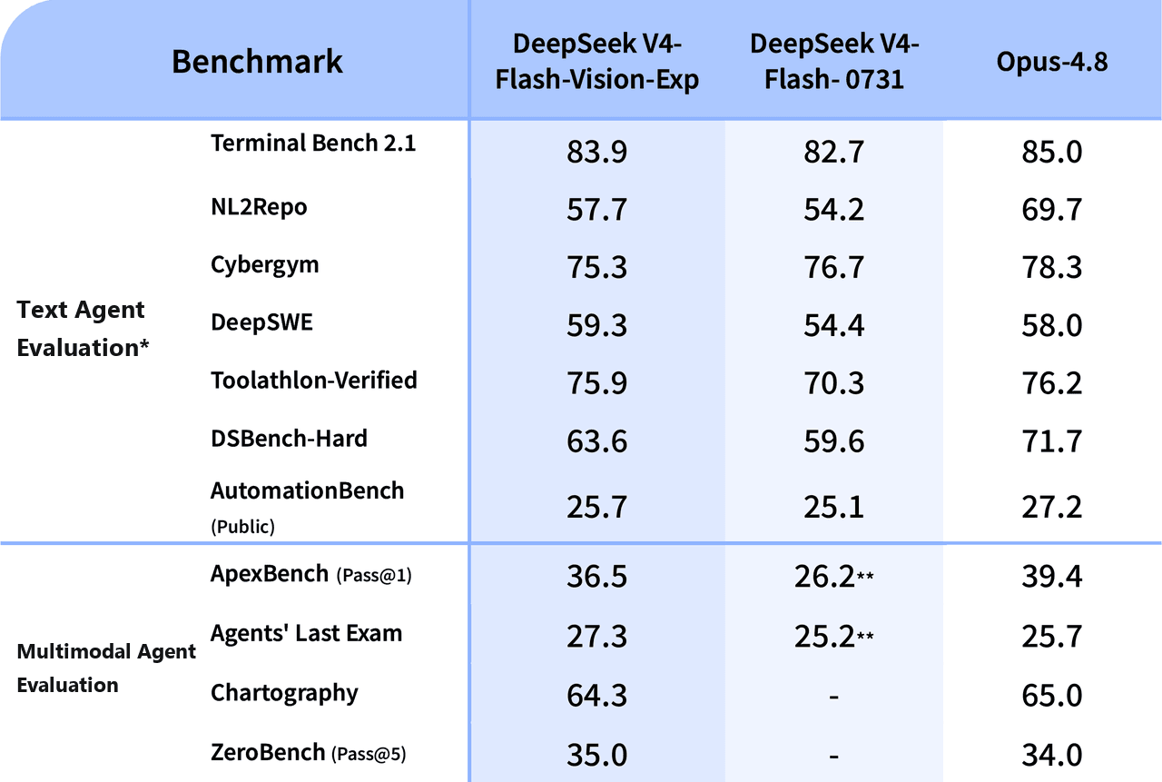 English benchmark table comparing DeepSeek V4 Flash Vision Exp, DeepSeek V4 Flash 0731, and Opus 4.8 on text and multimodal agent evaluations