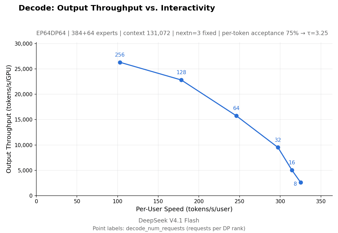 Official decode curve trading aggregate per-GPU throughput against per-user speed, with fixed three-token drafting and 75 percent acceptance scaling.