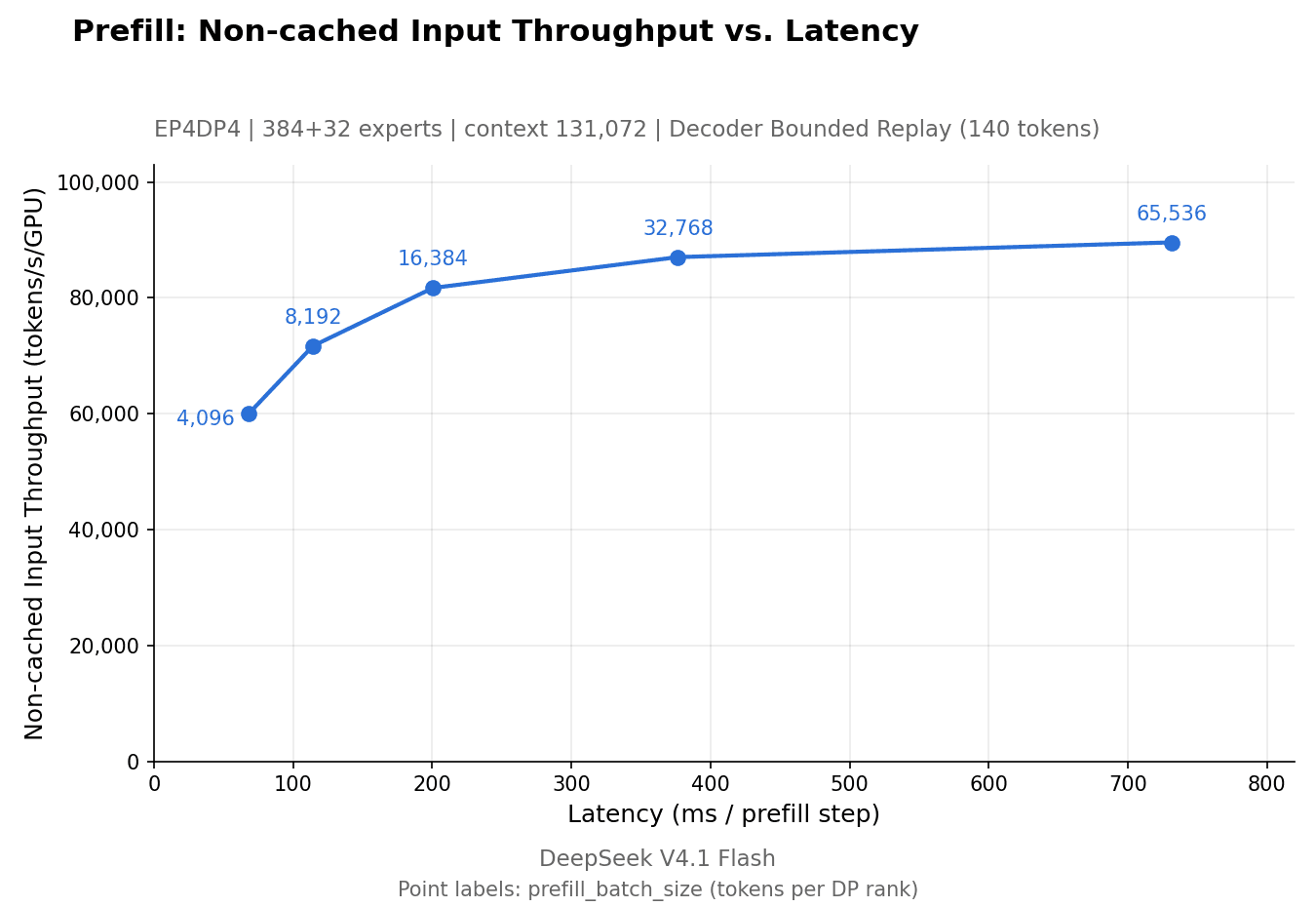 Official prefill curve showing higher input throughput at higher step latency, with EP4DP4, 131072-token context and 140-token decoder replay.
