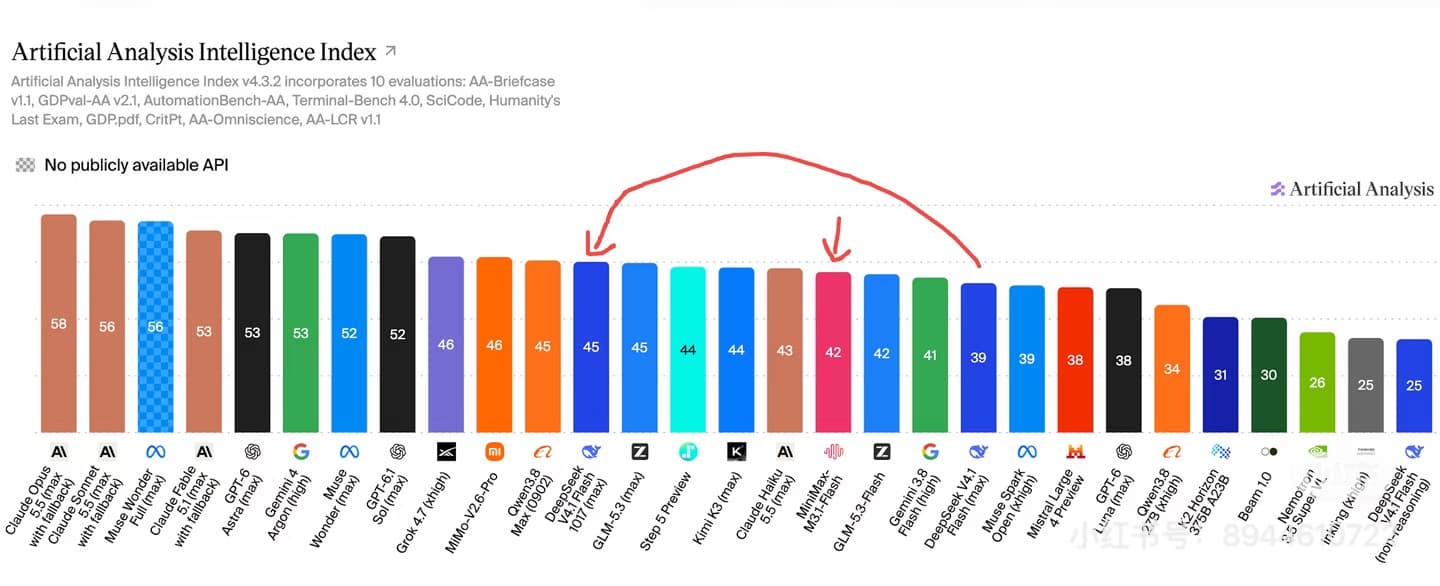Intelligence Index v4.3.2: DeepSeek 1017 scores 45; MiniMax scores 42.