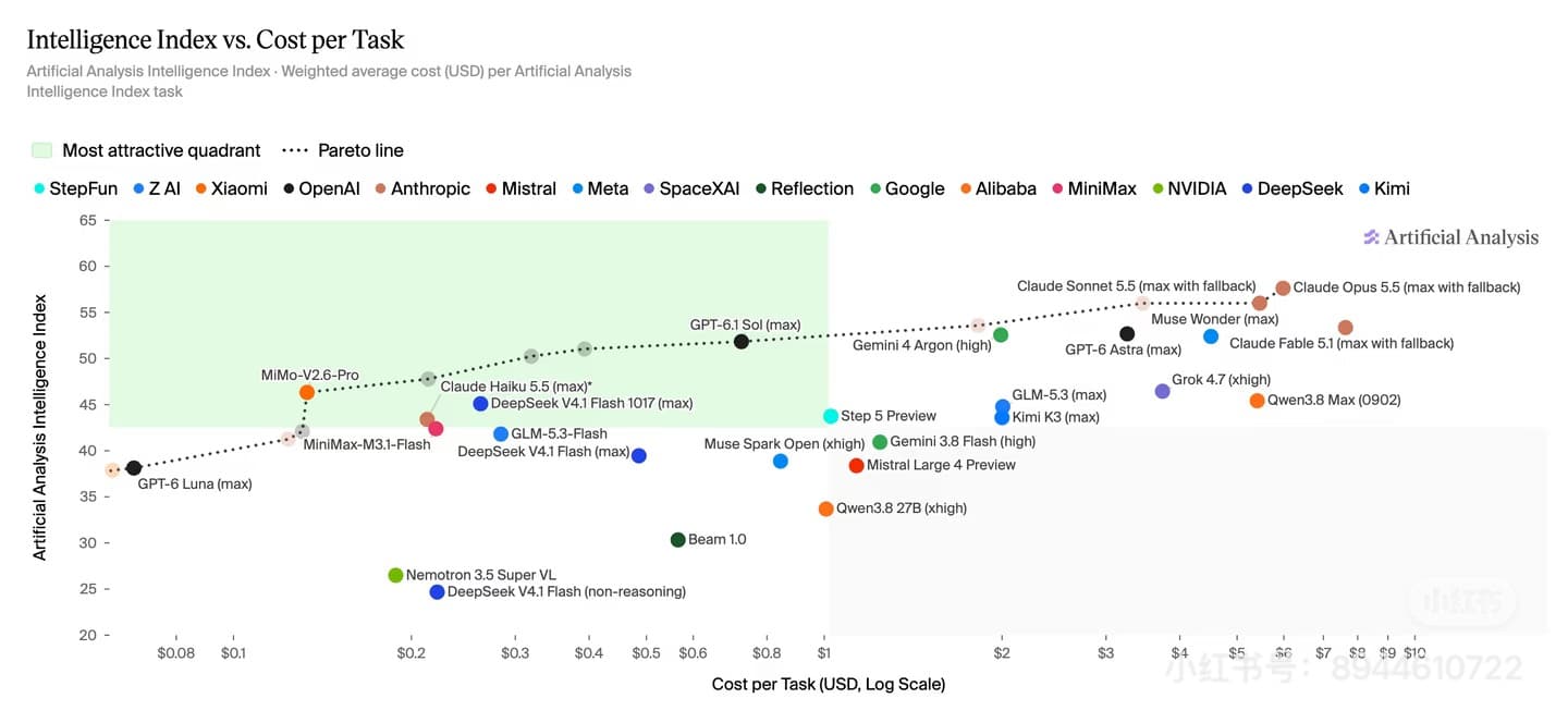 Intelligence score versus cost per task in USD, shown on a logarithmic scale.