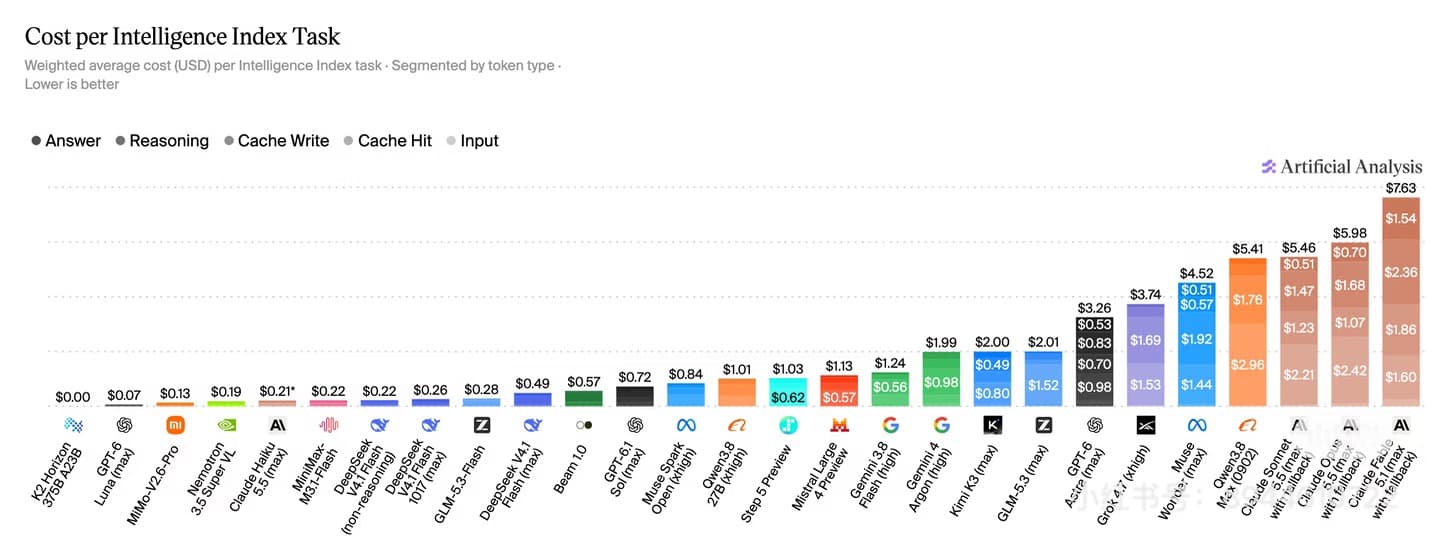 Cost per task: MiniMax at $0.22, DeepSeek 1017 at $0.26 and the previous DeepSeek version at $0.49.