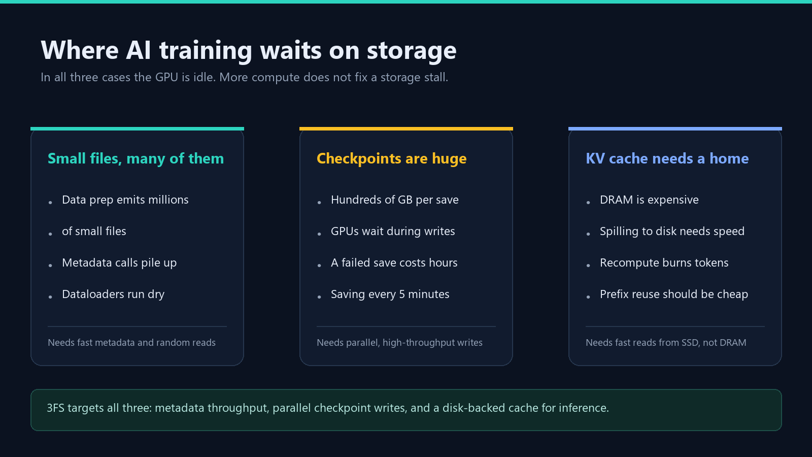 Diagram of three AI storage bottlenecks: small files, checkpoints, and KV cache
