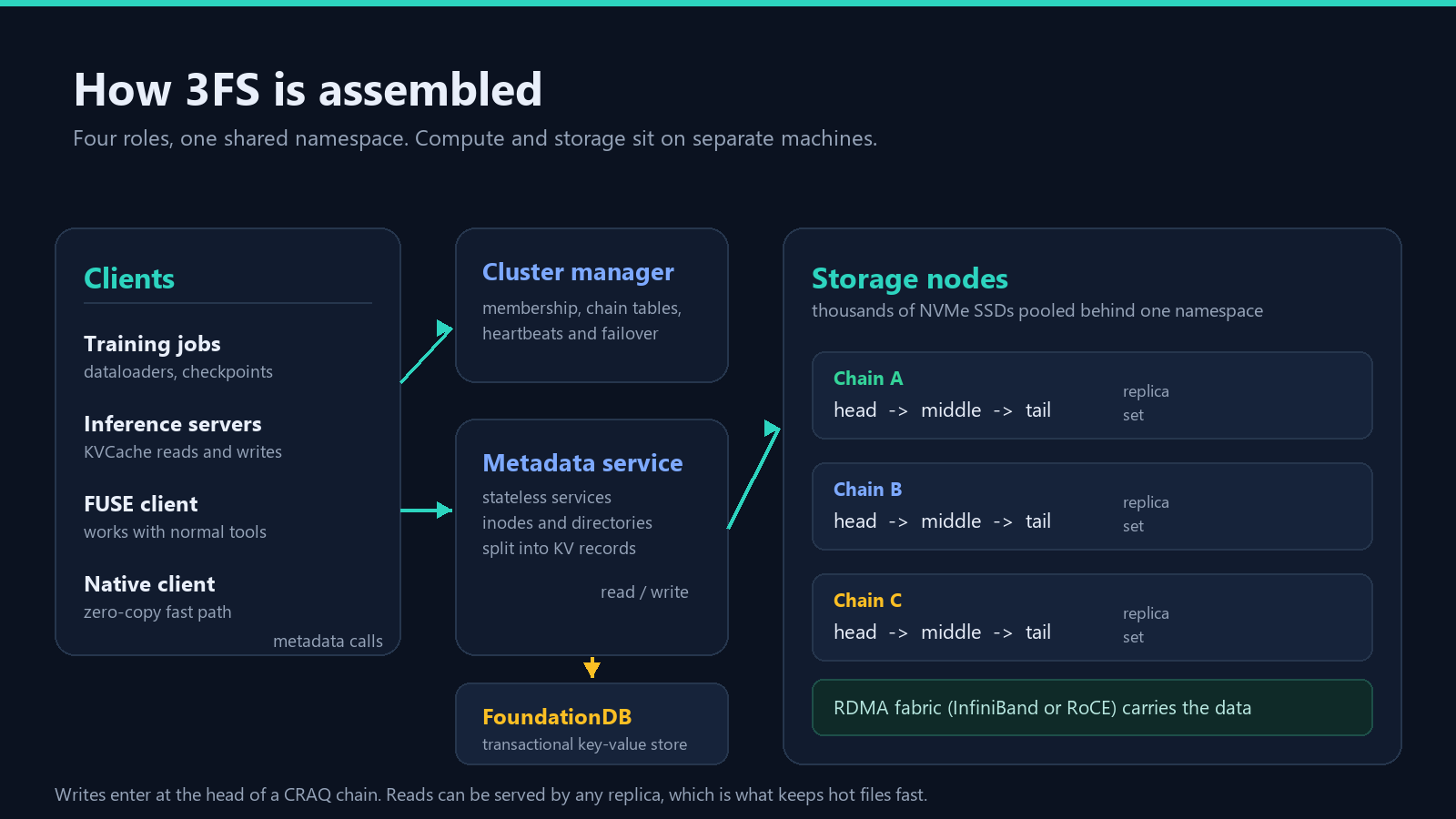 3FS architecture diagram showing clients, cluster manager, metadata service, FoundationDB, and CRAQ storage chains over RDMA
