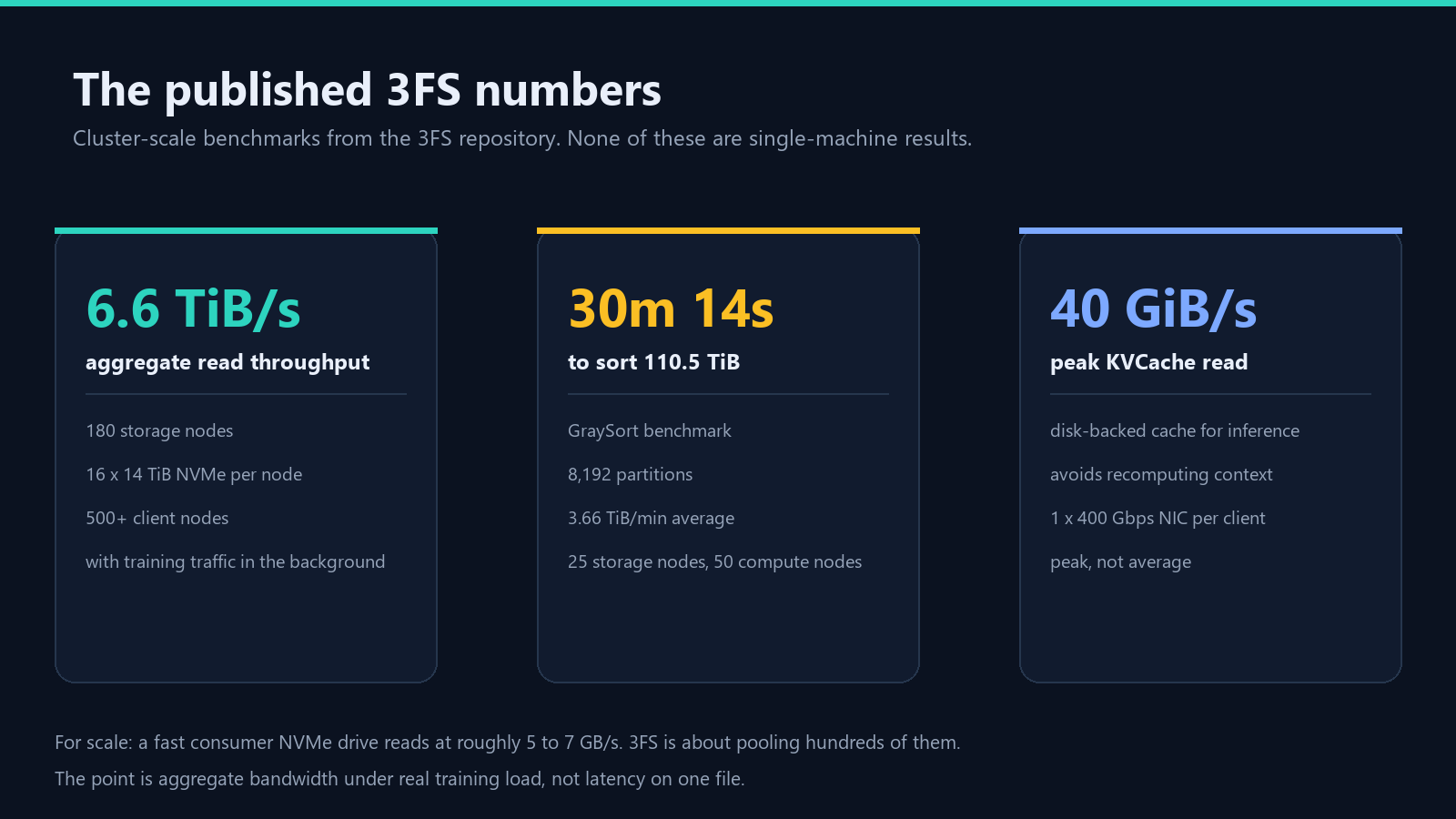 3FS benchmark results: 6.6 TiB per second read, 110.5 TiB sorted in 30 minutes, 40 GiB per second KVCache read