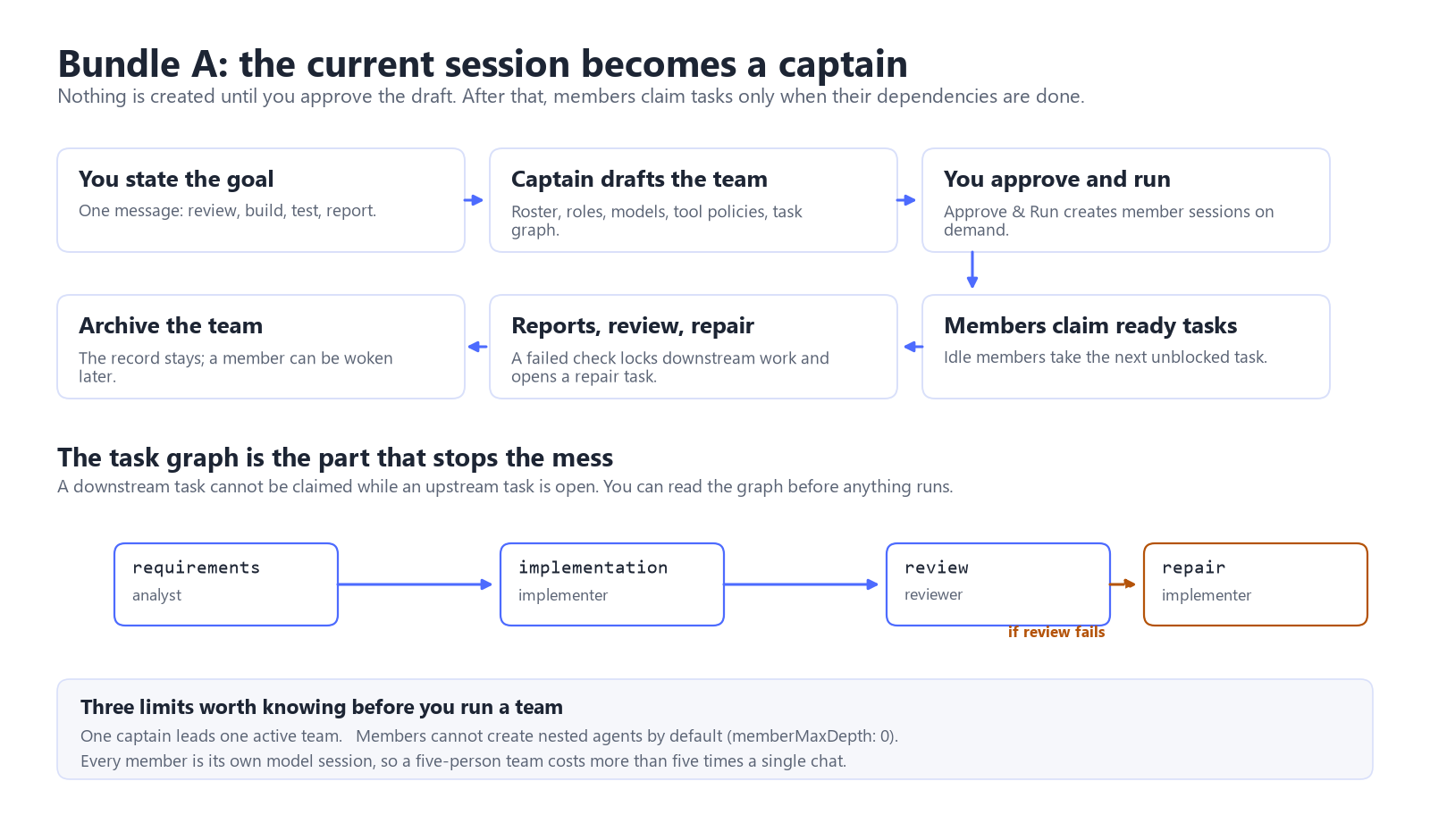 Agent teams workflow in DeepSeek Harness: state the goal, captain drafts roster and task graph, user approves, members claim ready tasks, reports and review run, then the team is archived