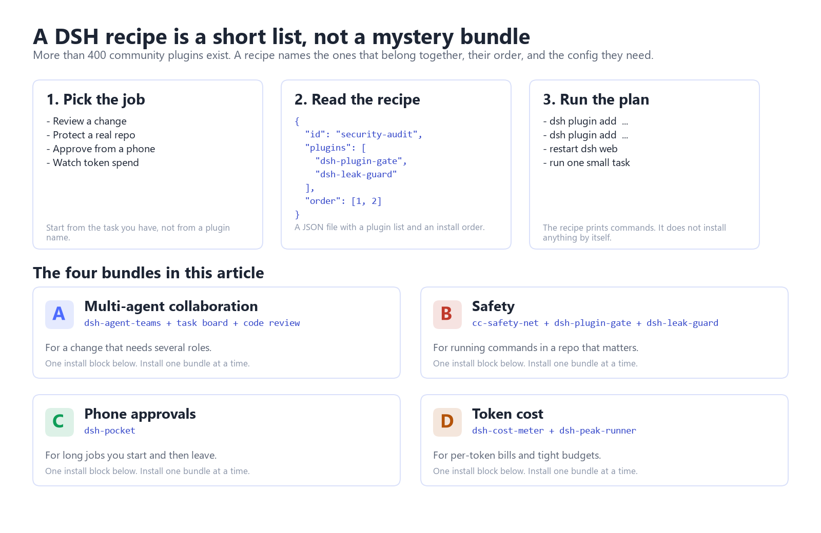 How a DSH recipe works: pick the job, read a JSON file with the plugin list and install order, then run the printed dsh plugin add commands, with the four bundles summarized below