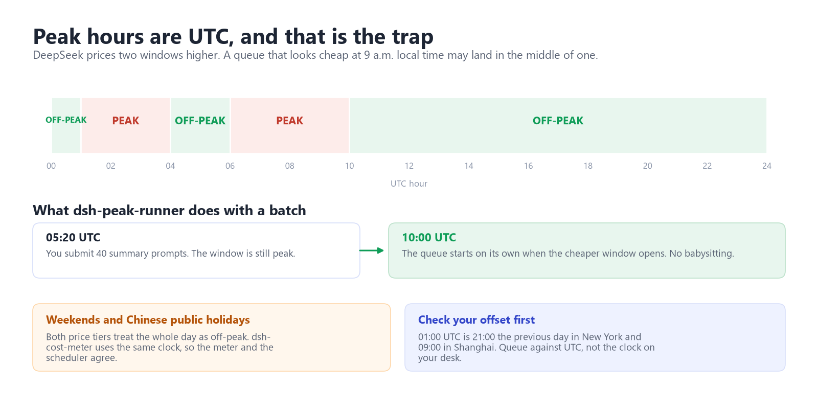 DeepSeek peak and off-peak pricing timeline in UTC, with peak windows at 01:00 to 04:00 and 06:00 to 10:00, a batch queued at 05:20, and the scheduler starting it at 10:00