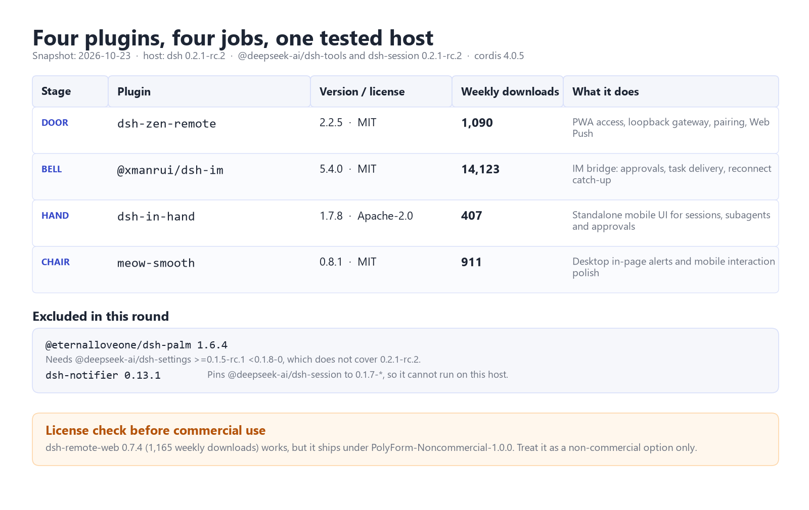 Comparison of four DSH remote access plugins: dsh-zen-remote for access, xmanrui dsh-im for chat approvals, dsh-in-hand for the mobile UI, and meow-smooth for desktop fallback, with versions, licenses, and weekly downloads
