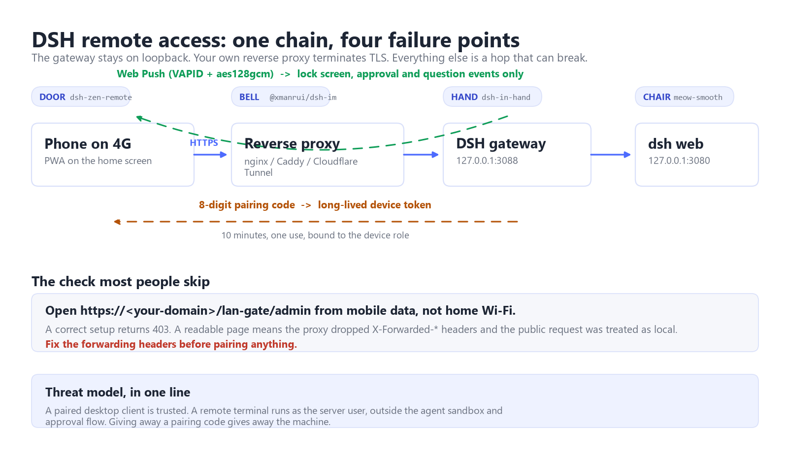 DSH remote access architecture: a phone on 4G reaches a TLS reverse proxy, which forwards to a loopback gateway on port 3088 and dsh web on port 3080, with an eight-digit pairing code and Web Push to the lock screen