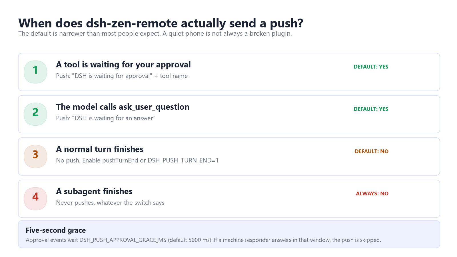 DSH push notification rules: tool approval pushes, ask_user_question pushes, a normal turn finish does not push unless pushTurnEnd is enabled, and subagent completion never pushes