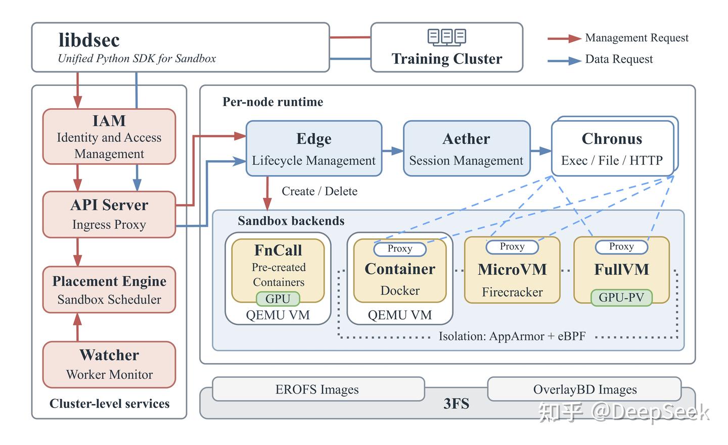 Original DSec architecture diagram