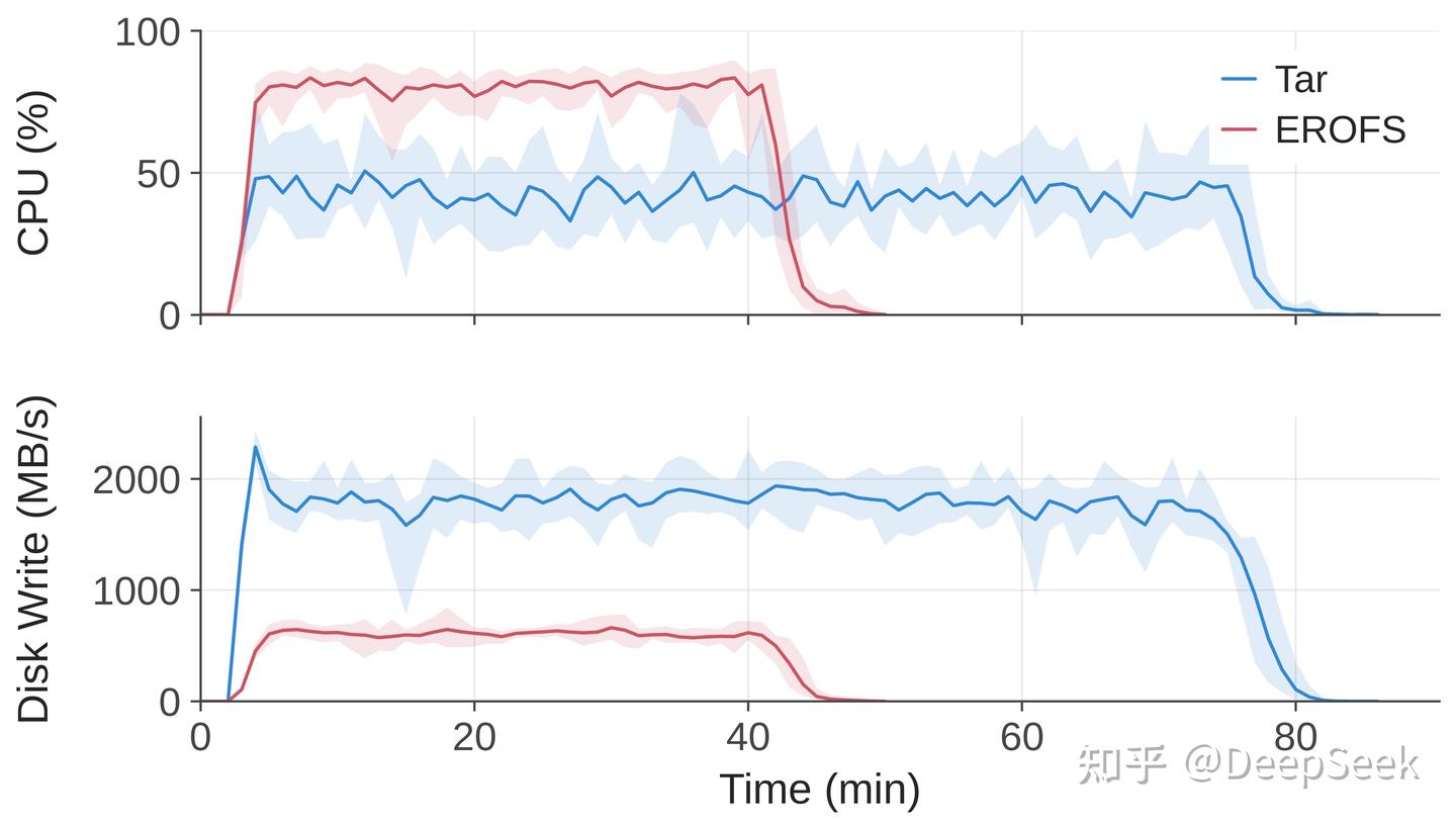 Original graph comparing tar extraction and directly mounted EROFS layers