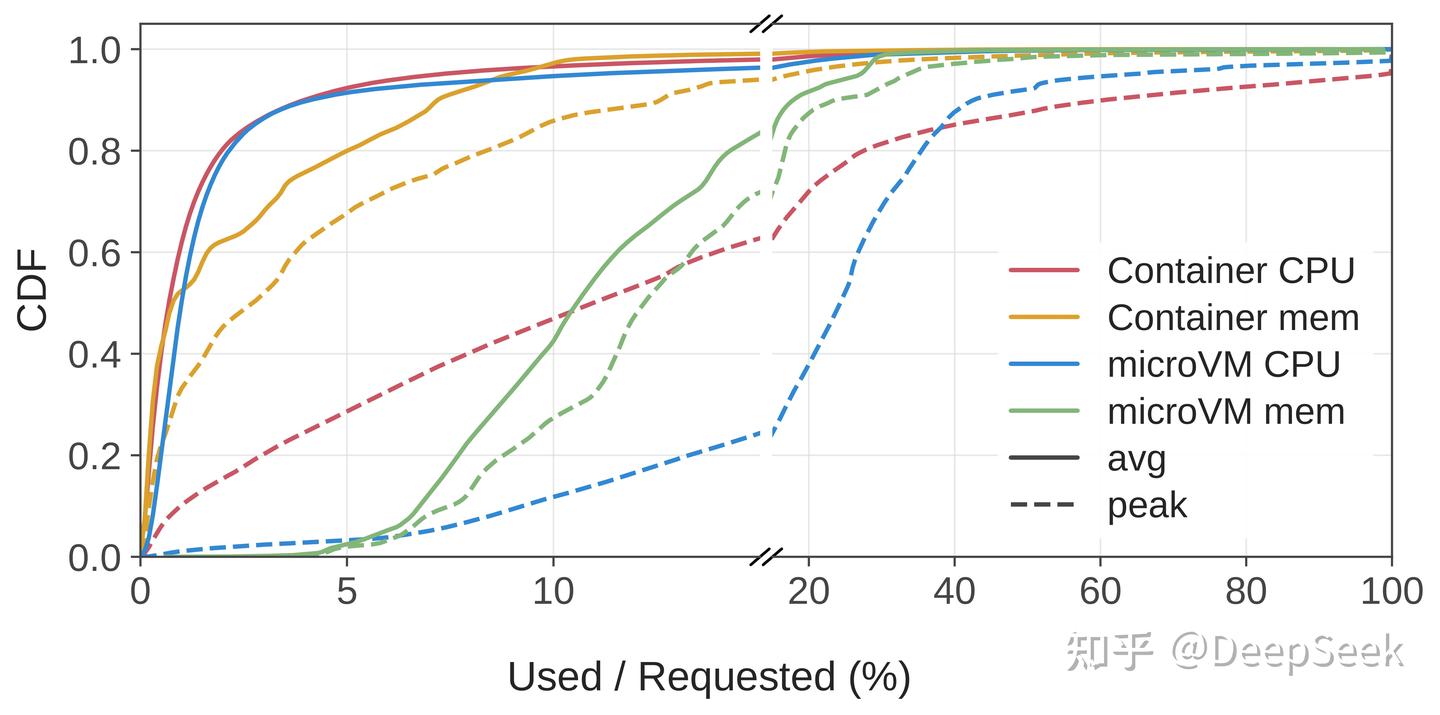 Original resource utilization distribution chart