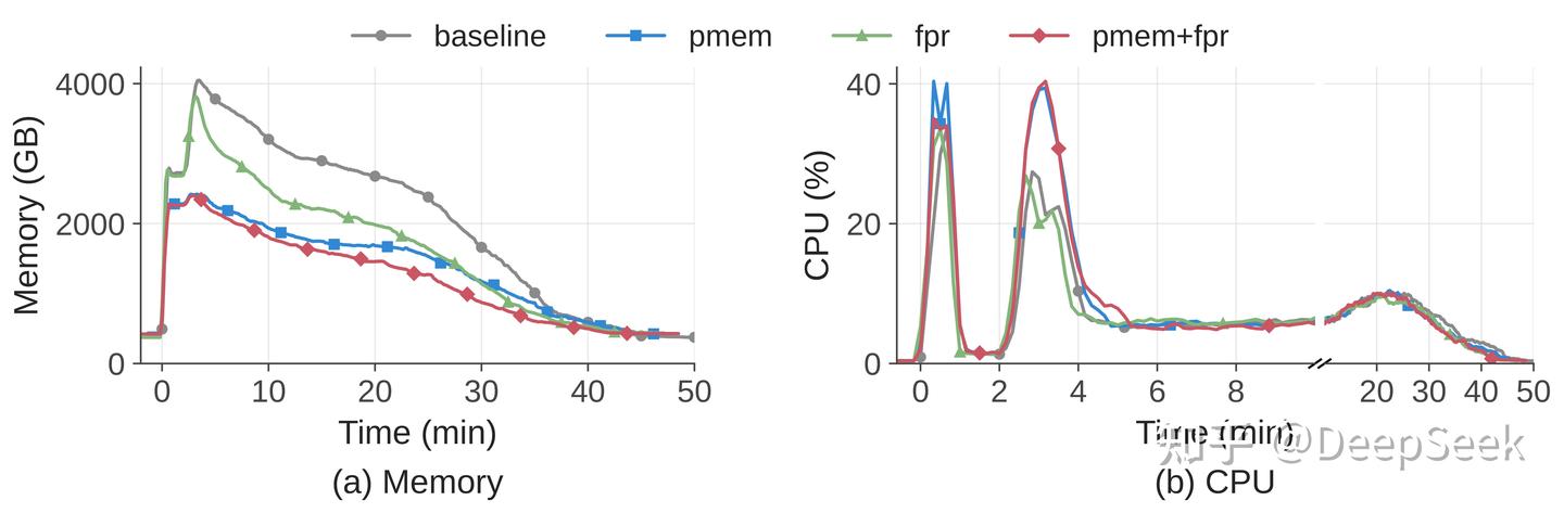 Original host memory and CPU use graphs for four Firecracker configurations