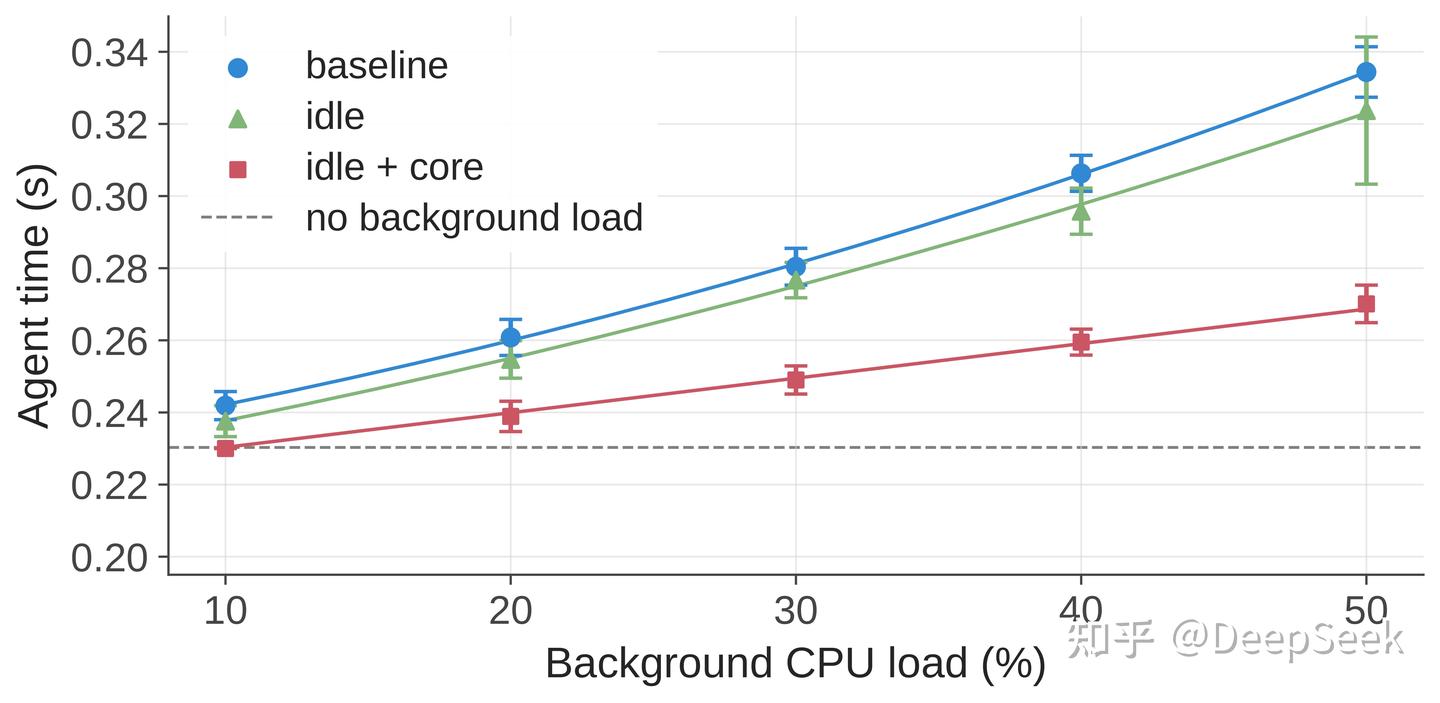 Original graph of latency-sensitive task time under background CPU load