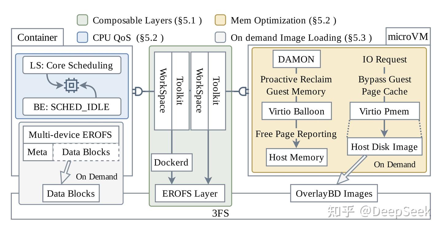 Original diagram of on-demand image loading, composable layers, and high-density resource management