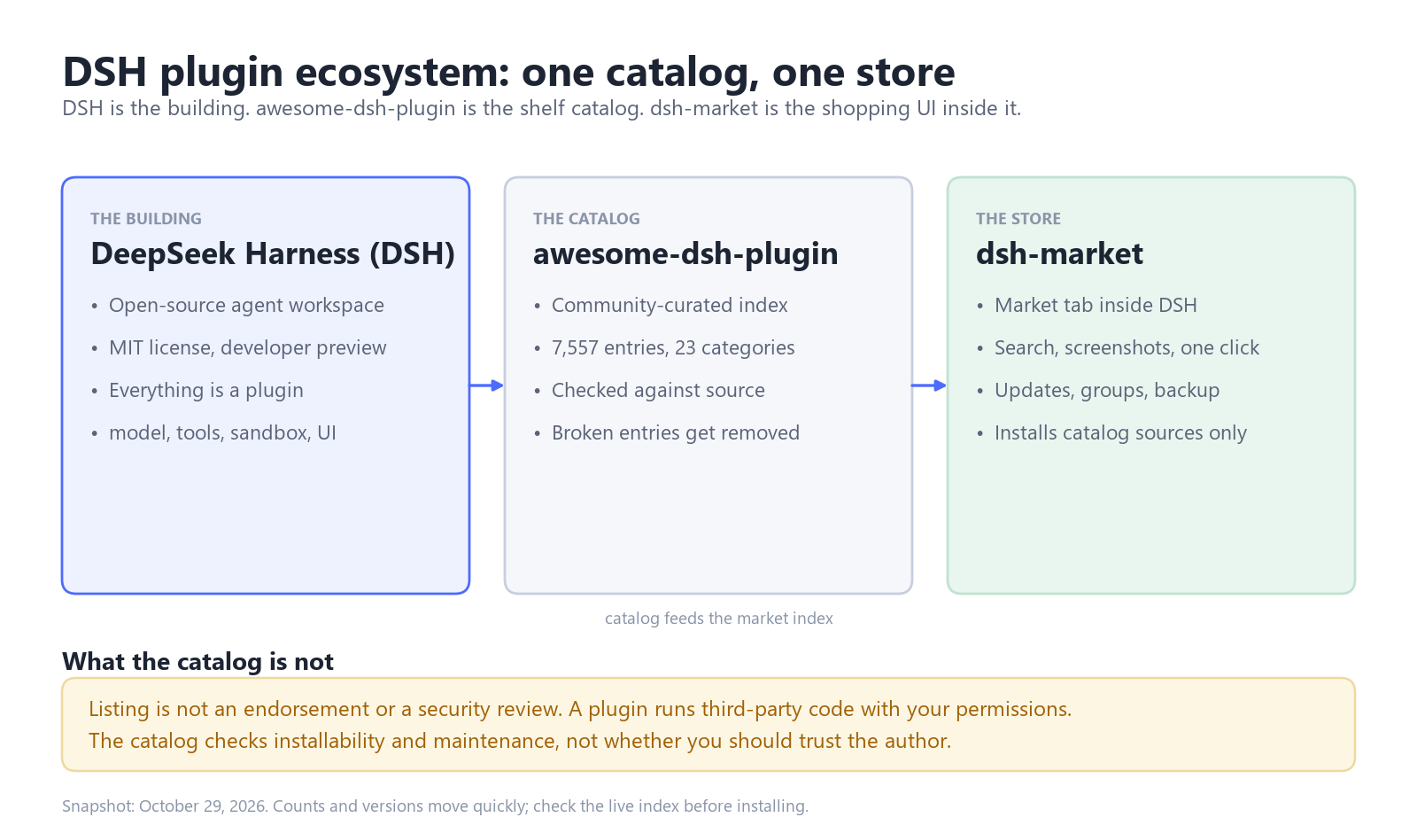 DSH plugin ecosystem diagram showing DeepSeek Harness as the building, awesome-dsh-plugin as the curated catalog with 7557 entries across 23 categories, and dsh-market as the visual store inside DSH