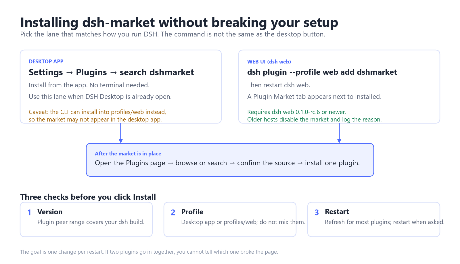 dsh-market install flow for the DSH desktop app and dsh web, including the profile caveat, one-click install step, and three pre-install checks for version, profile, and restart