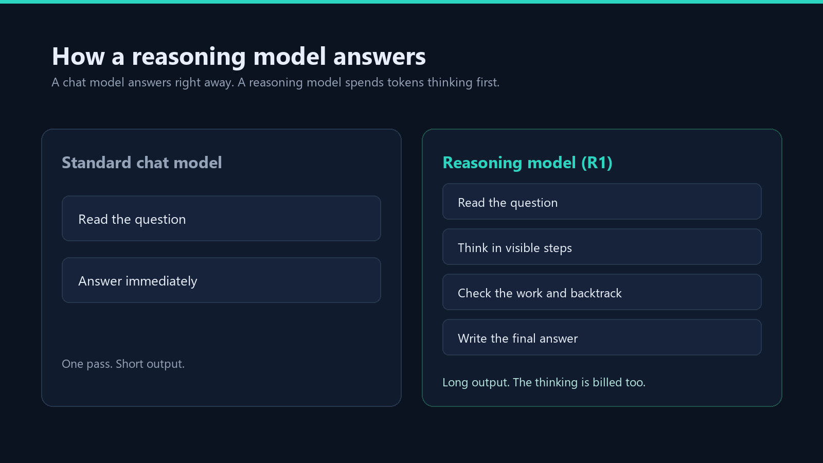 Diagram comparing a standard chat model that answers in one pass with DeepSeek-R1 writing a chain of thought before answering