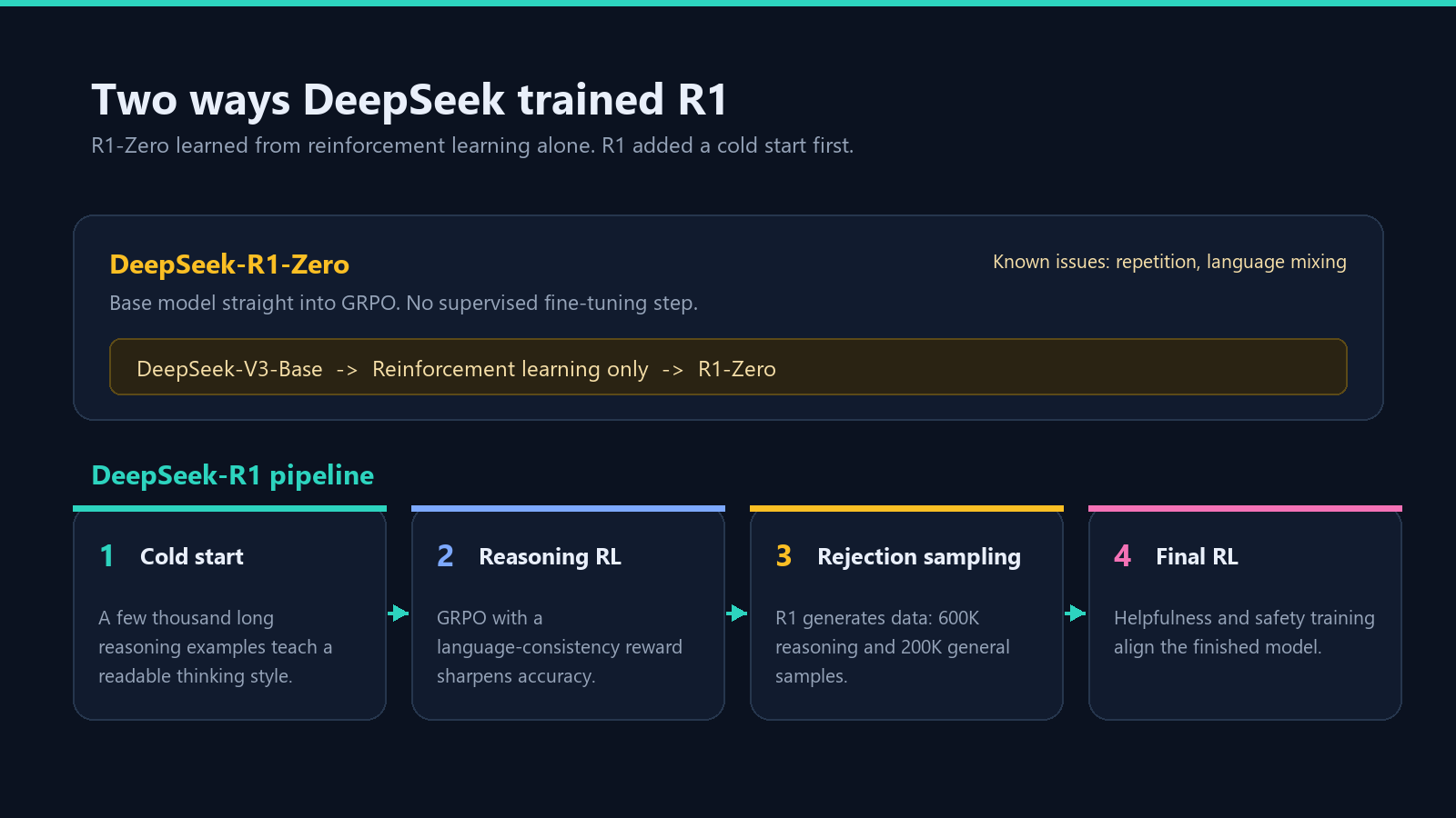 DeepSeek-R1-Zero reinforcement learning only versus the four-stage DeepSeek-R1 training pipeline with cold start, reasoning RL, rejection sampling and final RL