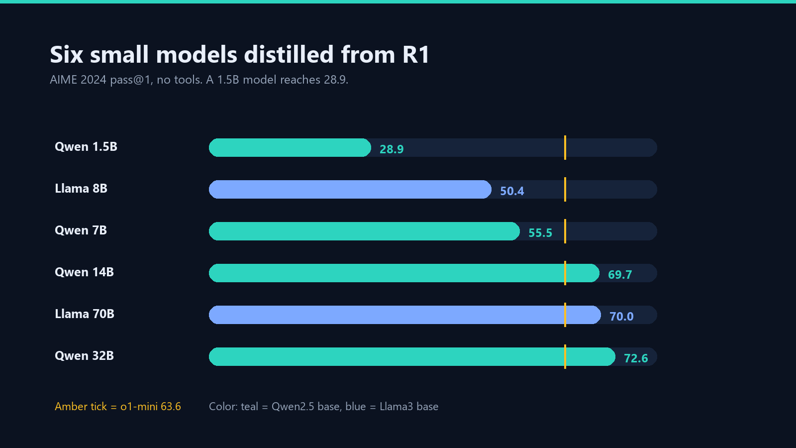 Bar chart of AIME 2024 pass@1 scores for the six DeepSeek-R1 distilled models from 1.5B to 70B against o1-mini