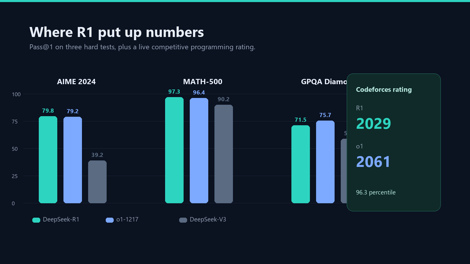 Benchmark bars for DeepSeek-R1 against o1-1217 and DeepSeek-V3 on AIME 2024, MATH-500, GPQA Diamond and Codeforces rating