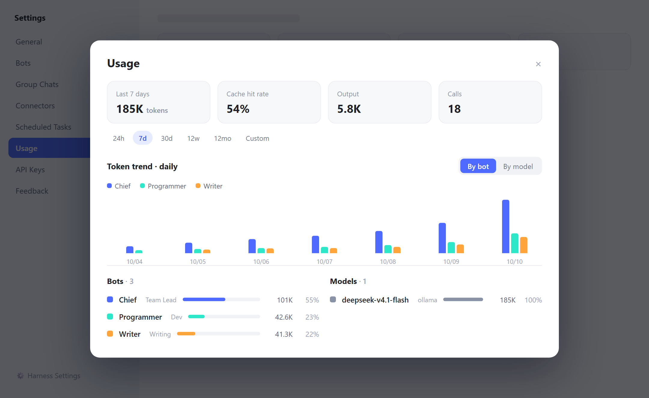 The Usage page in DS Bot settings with token statistics, a daily trend chart, and per-bot and per-model breakdowns