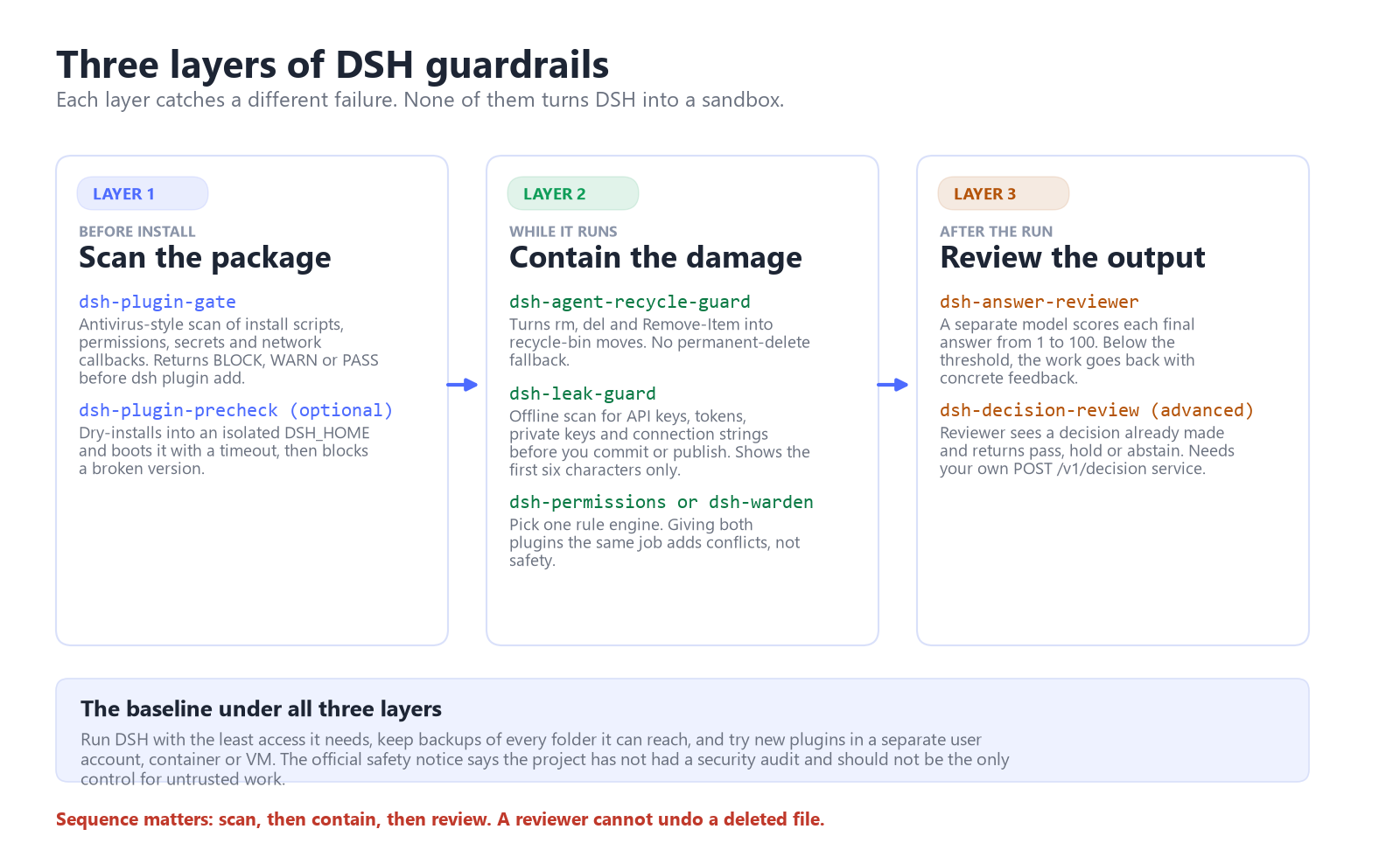 Three layers of DSH guardrails: dsh-plugin-gate scans a plugin before install, dsh-agent-recycle-guard and dsh-leak-guard contain damage during the run, and dsh-answer-reviewer checks output after the run, with least privilege and backups underneath
