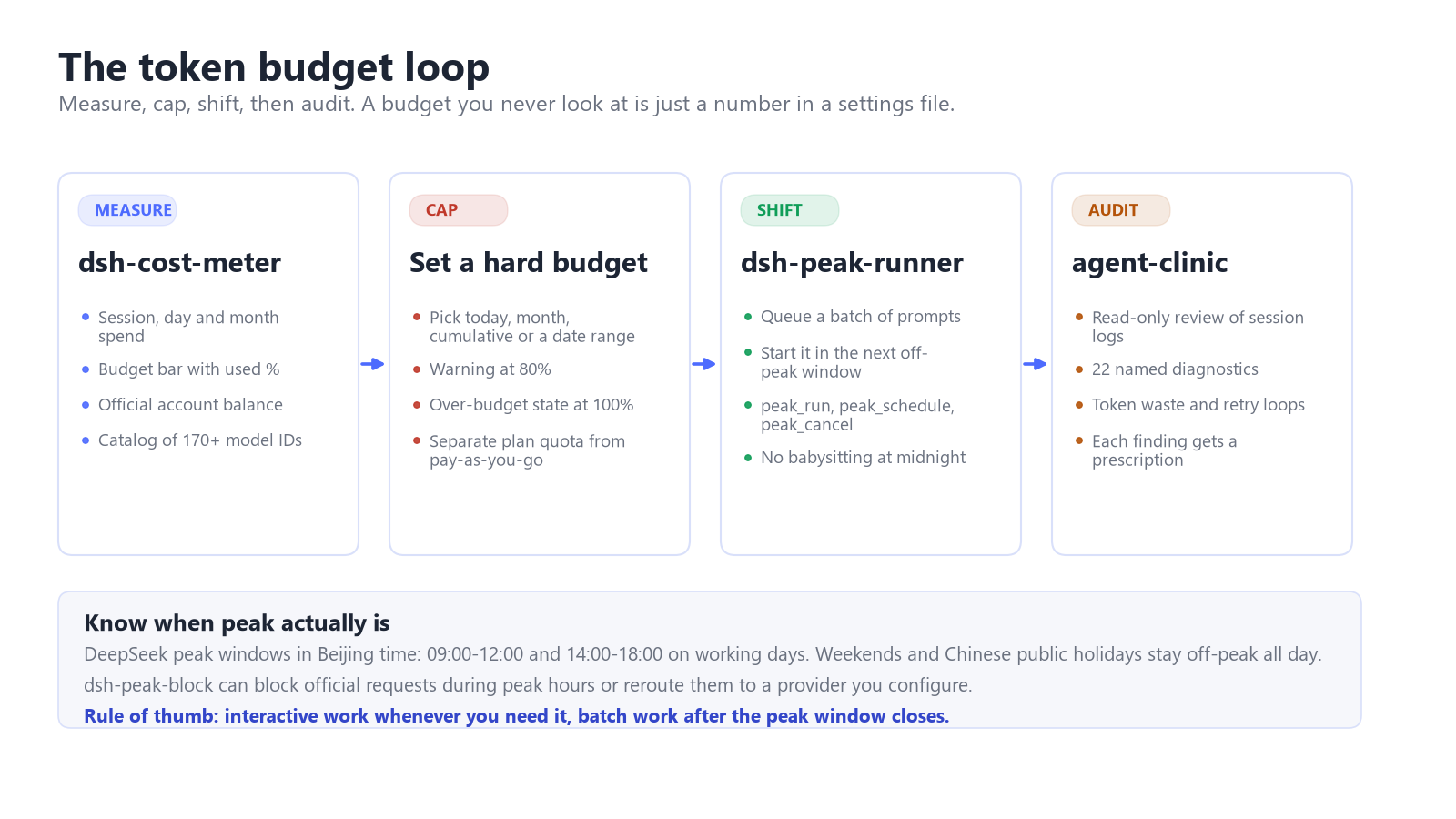 DSH token budget loop: dsh-cost-meter measures session and monthly spend, a budget caps it with an 80 percent warning, dsh-peak-runner queues batch work for off-peak hours, and agent-clinic audits the session logs for waste