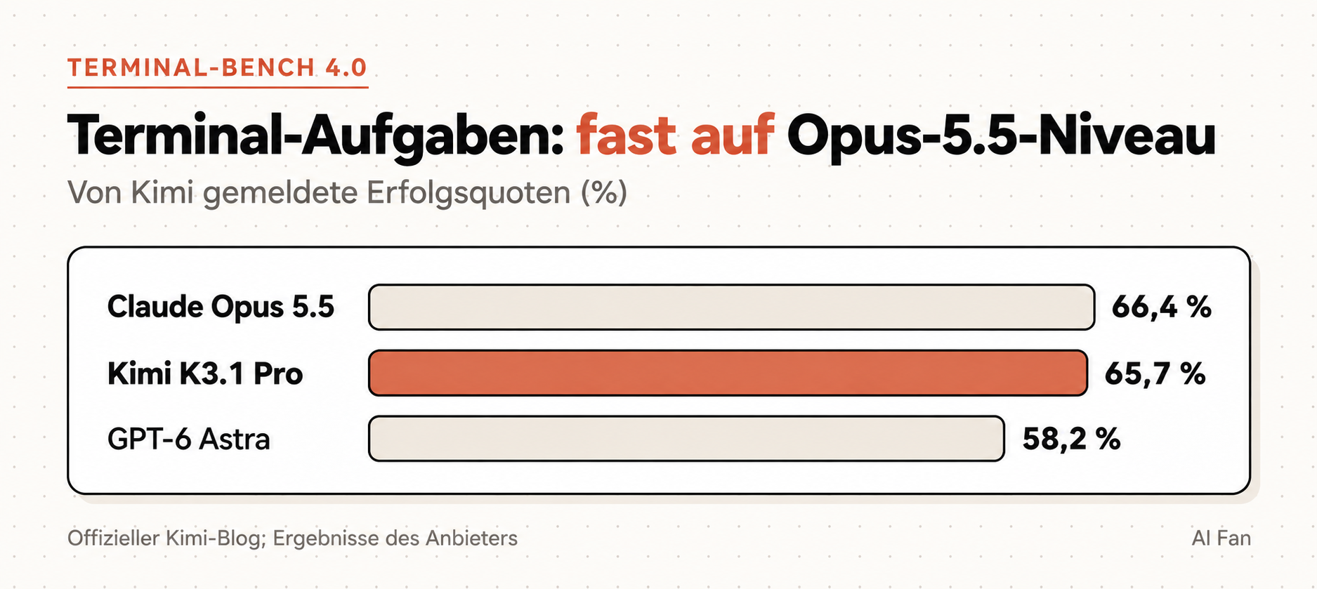 Von Kimi gemeldete Erfolgsquoten in Terminal-Bench 4.0: Opus 5.5 mit 66,4 %, K3.1 Pro mit 65,7 % und GPT-6 Astra mit 58,2 %.
