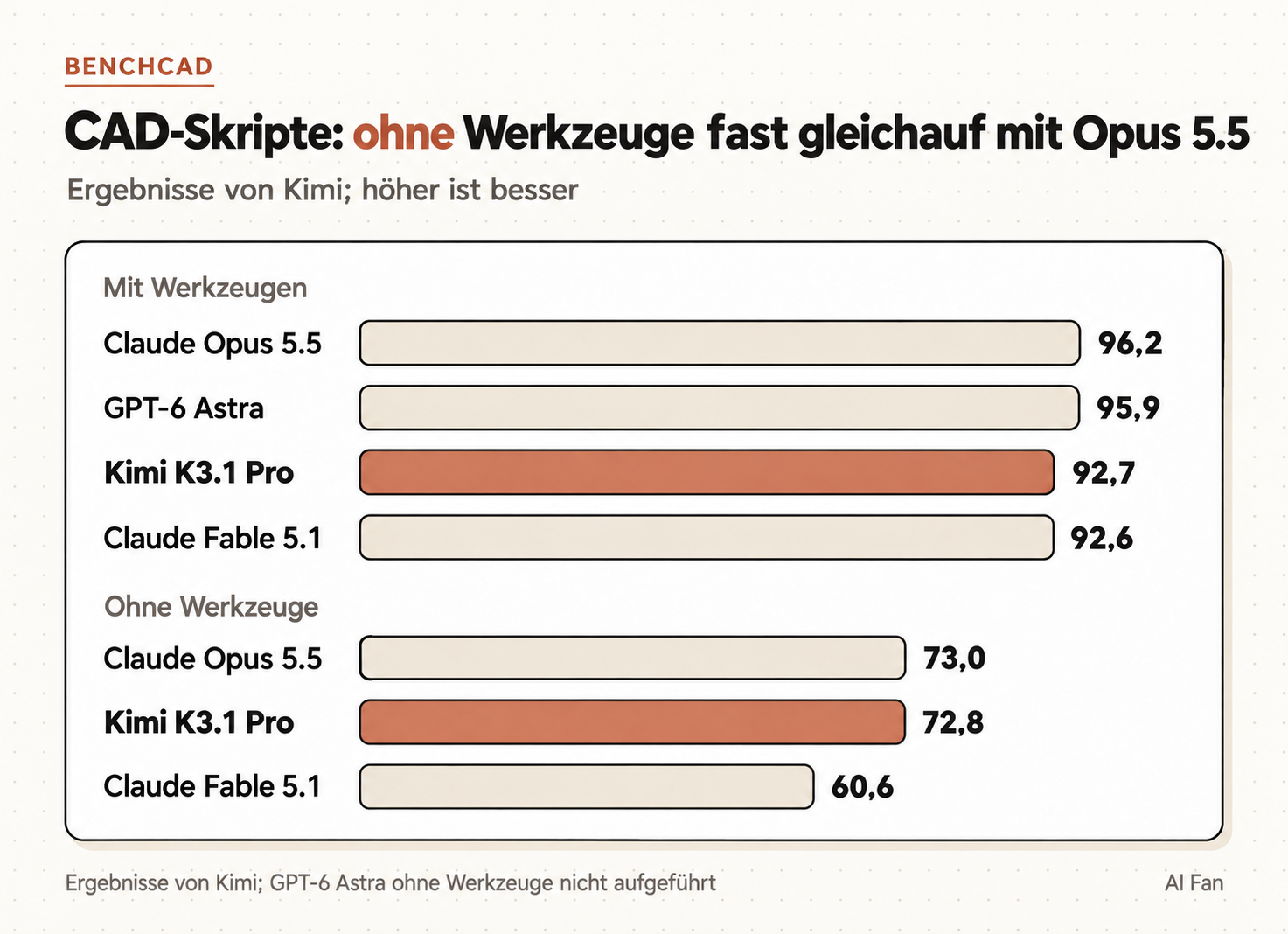 BenchCAD mit Werkzeugen: Opus 96,2; GPT-6 Astra 95,9; Kimi 92,7; Fable 92,6. Ohne Werkzeuge: Opus 73,0; Kimi 72,8; Fable 60,6.