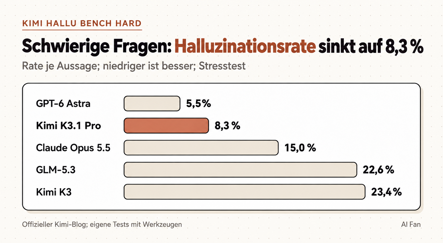 Halluzinationsraten aus der Veröffentlichung: GPT-6 Astra 5,5 %; Kimi K3.1 Pro 8,3 %; Opus 5.5 15,0 %; GLM-5.3 22,6 %; Kimi K3 23,4 %.