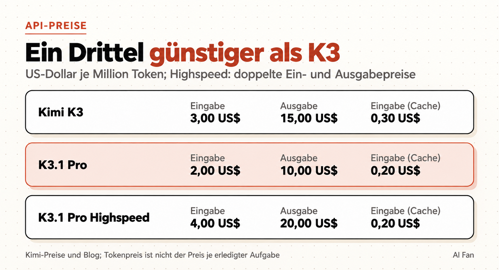 API-Preisvergleich zwischen Kimi K3, K3.1 Pro und Highspeed. Die Standardversion von K3.1 Pro ist hervorgehoben.