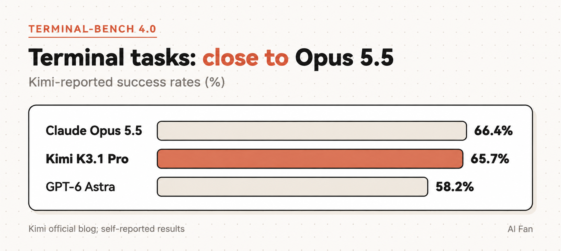 Kimi-reported Terminal-Bench 4.0 success rates: Opus 5.5 66.4%, K3.1 Pro 65.7%, GPT-6 Astra 58.2%.