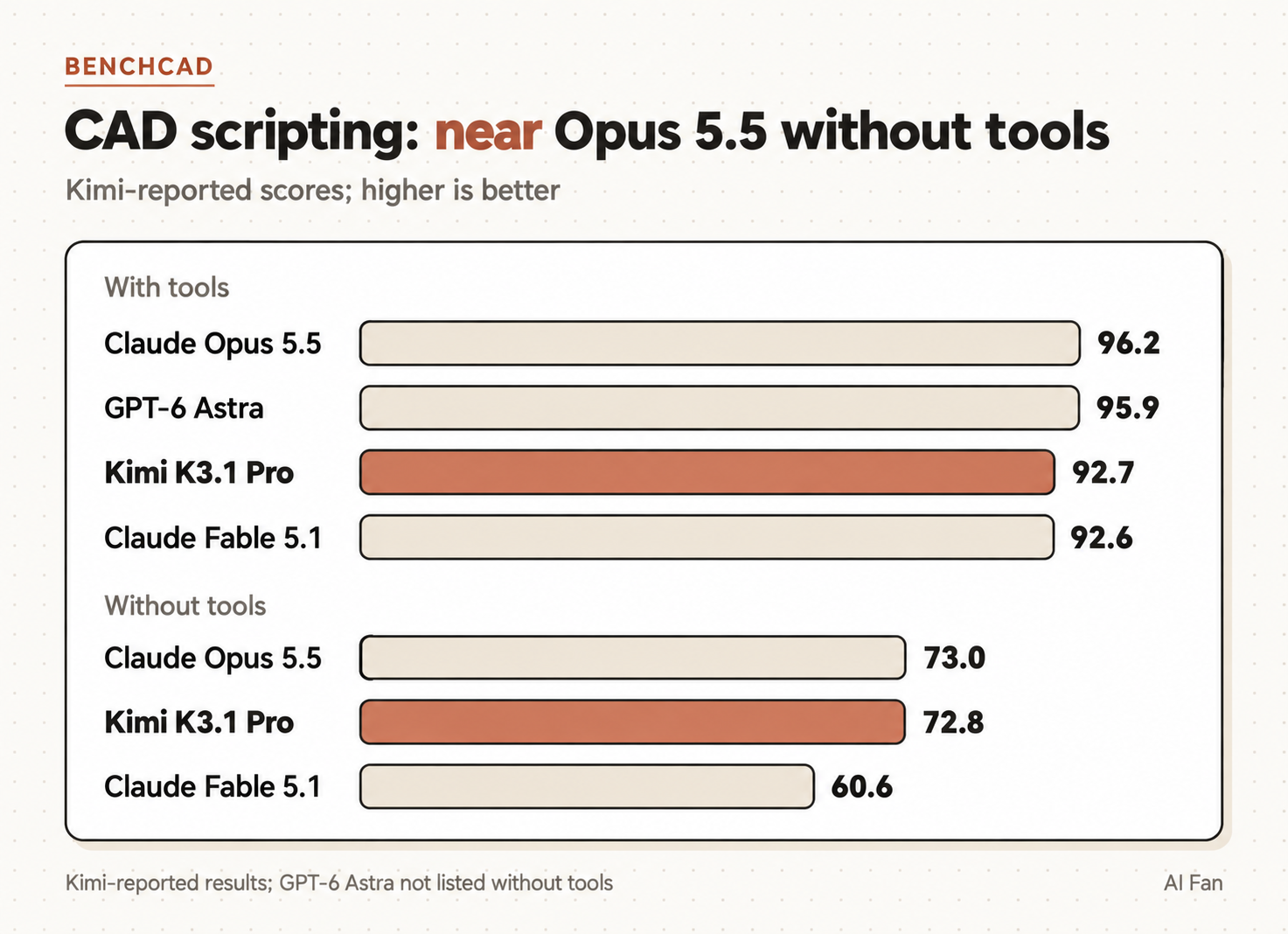 BenchCAD scores with tools: Opus 96.2, GPT-6 Astra 95.9, Kimi 92.7, Fable 92.6. Without tools: Opus 73.0, Kimi 72.8, Fable 60.6.