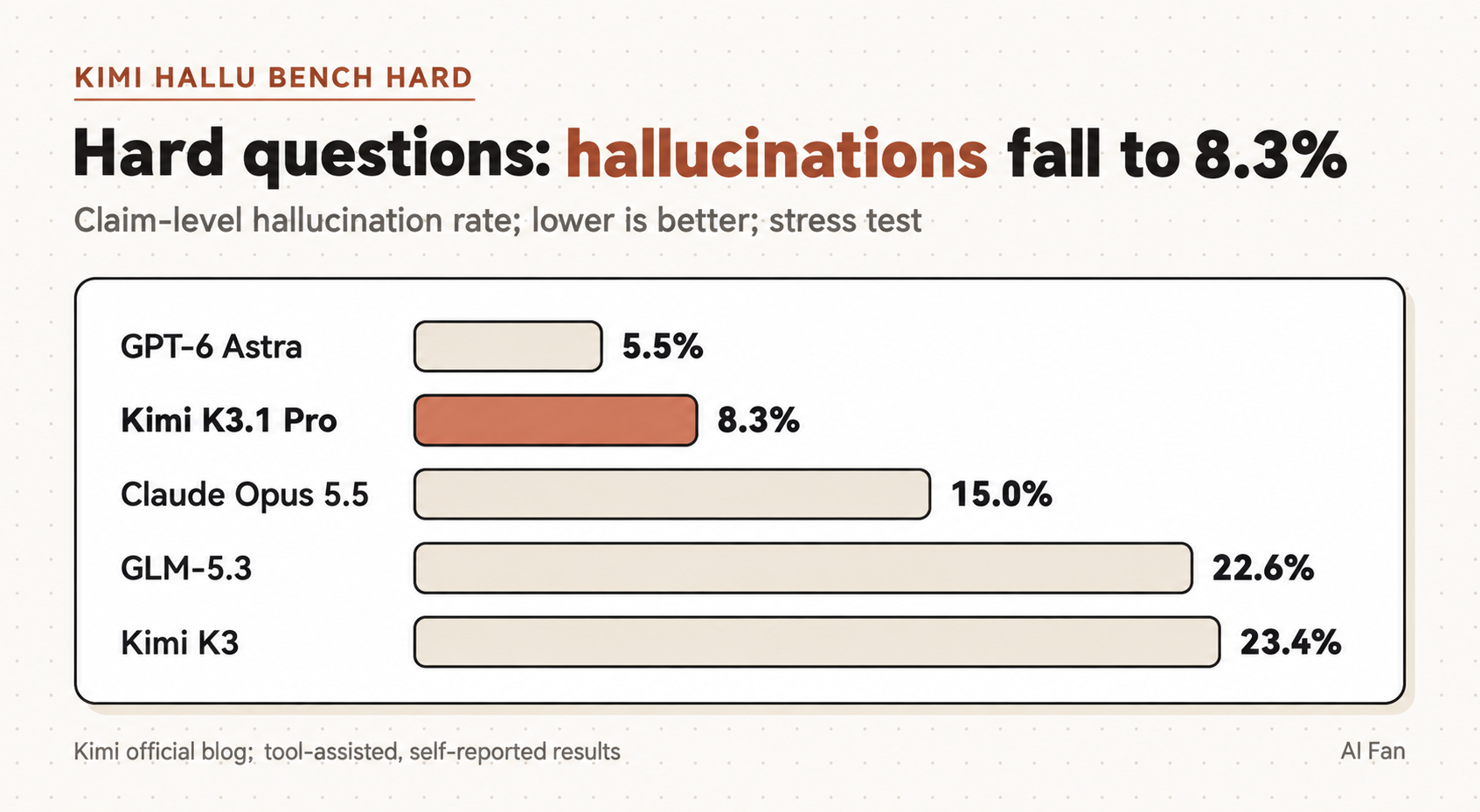 The reproduced launch-day hallucination chart: GPT-6 Astra 5.5%, Kimi K3.1 Pro 8.3%, Opus 5.5 15.0%, GLM-5.3 22.6%, Kimi K3 23.4%.