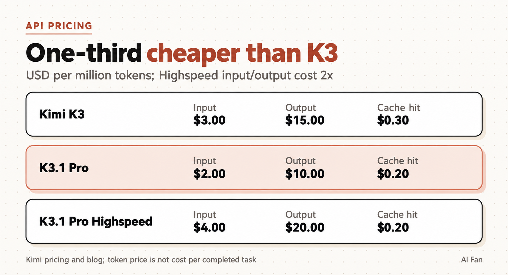 API price comparison for Kimi K3, K3.1 Pro and Highspeed, with the standard K3.1 Pro row highlighted.