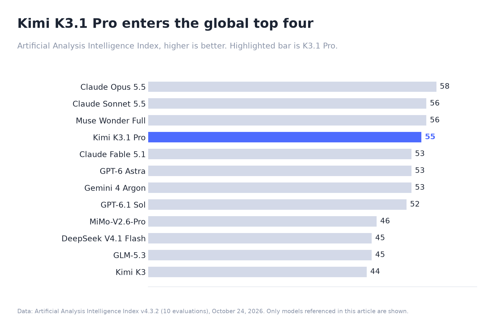 Kimi K3.1 Pro ranks fourth on the Artificial Analysis Intelligence Index with 55 points