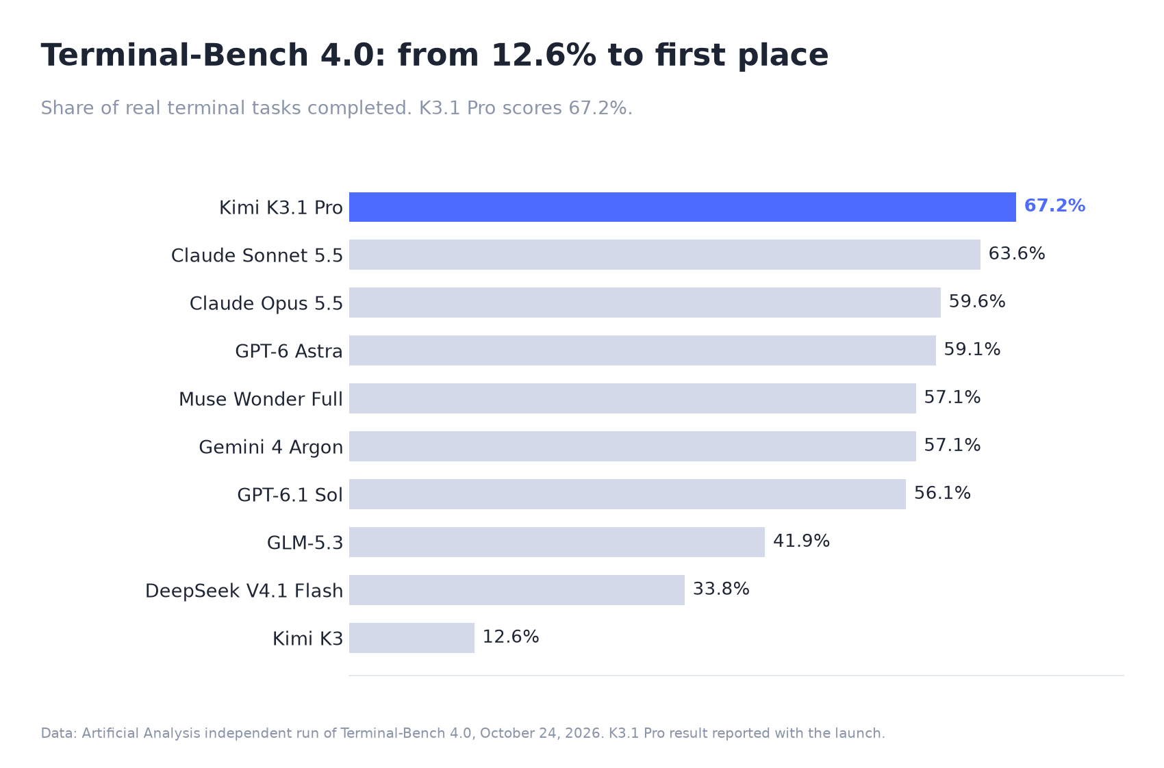 Terminal-Bench 4.0: Kimi K3.1 Pro 67.2 percent, Claude Sonnet 5.5 63.6 percent, Kimi K3 12.6 percent
