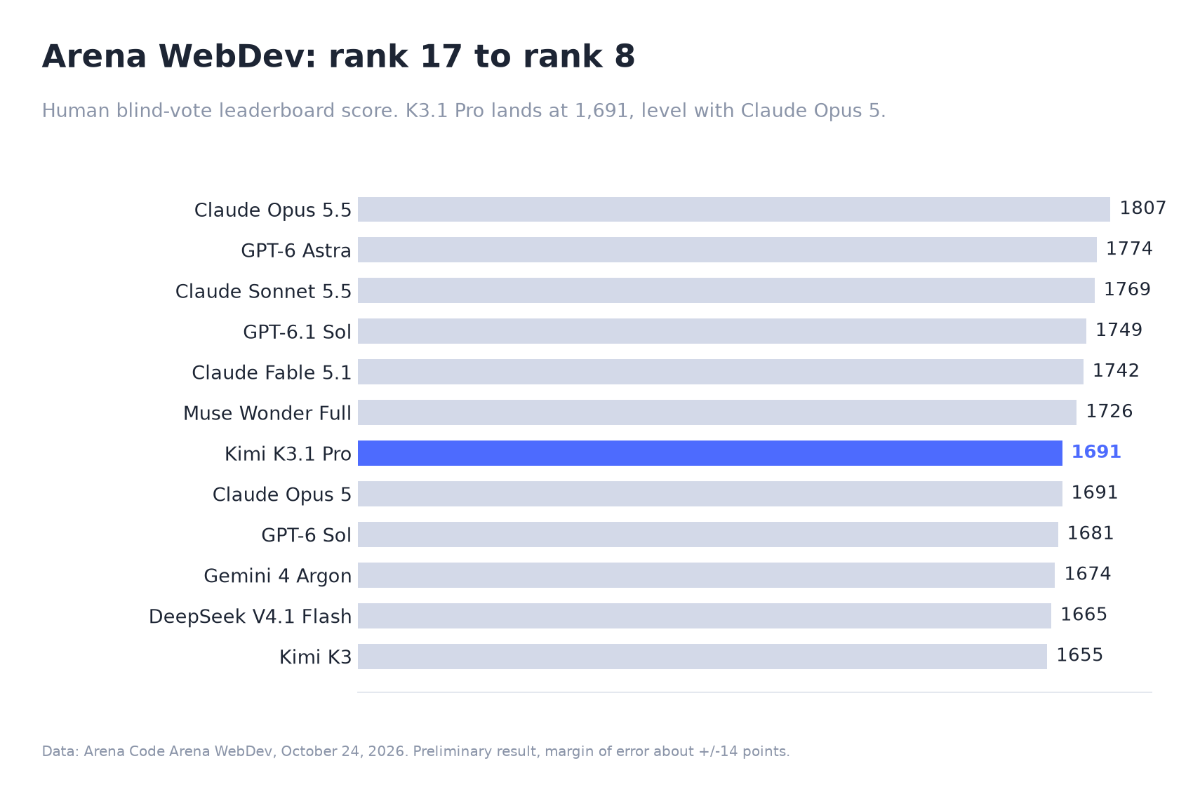 Arena WebDev leaderboard: Kimi K3.1 Pro 1691 points, eighth, level with Claude Opus 5