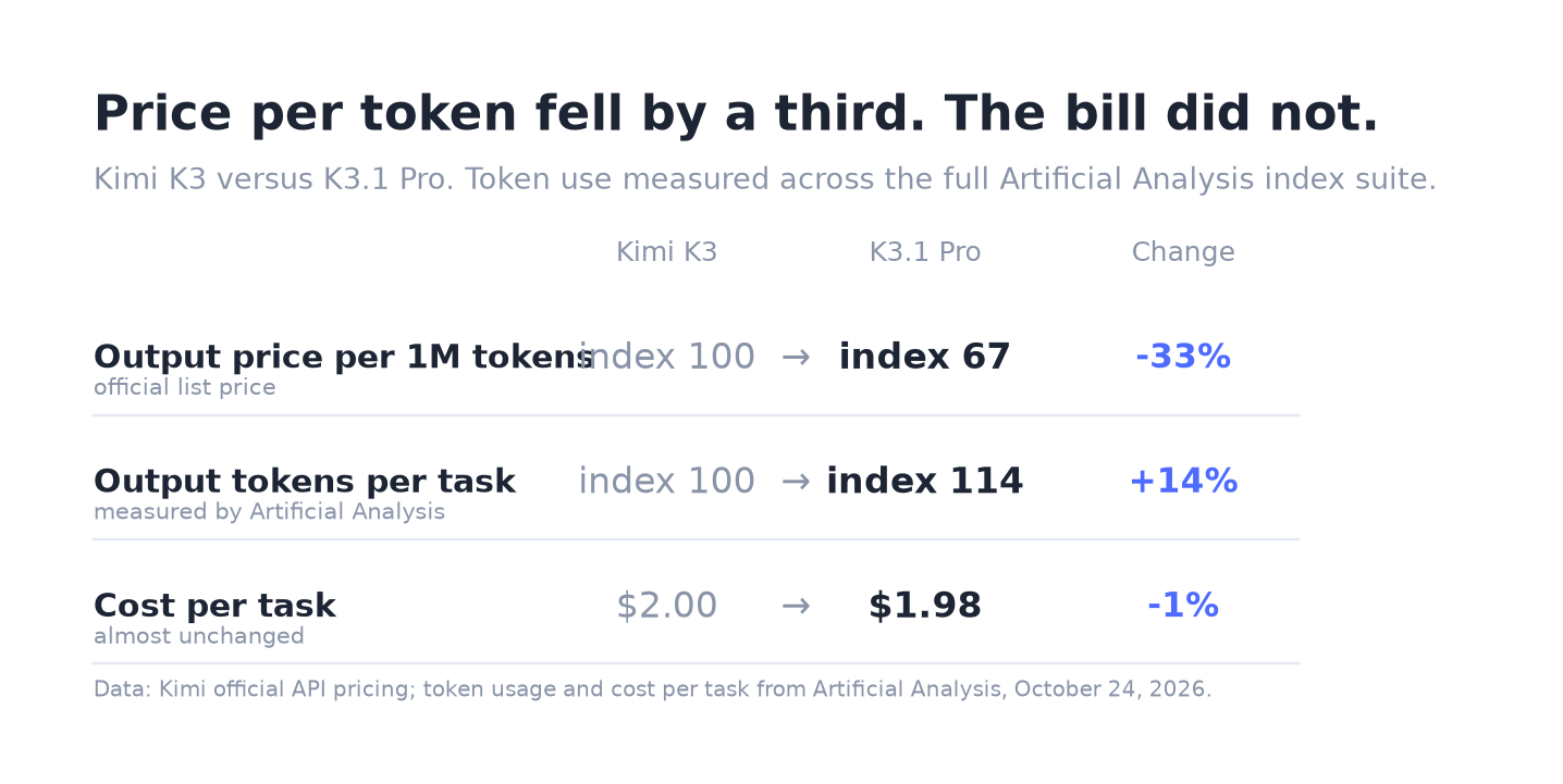 Kimi K3 versus K3.1 Pro: price down 33 percent, tokens per task up 14 percent, cost per task 1.98 dollars versus 2.00 dollars